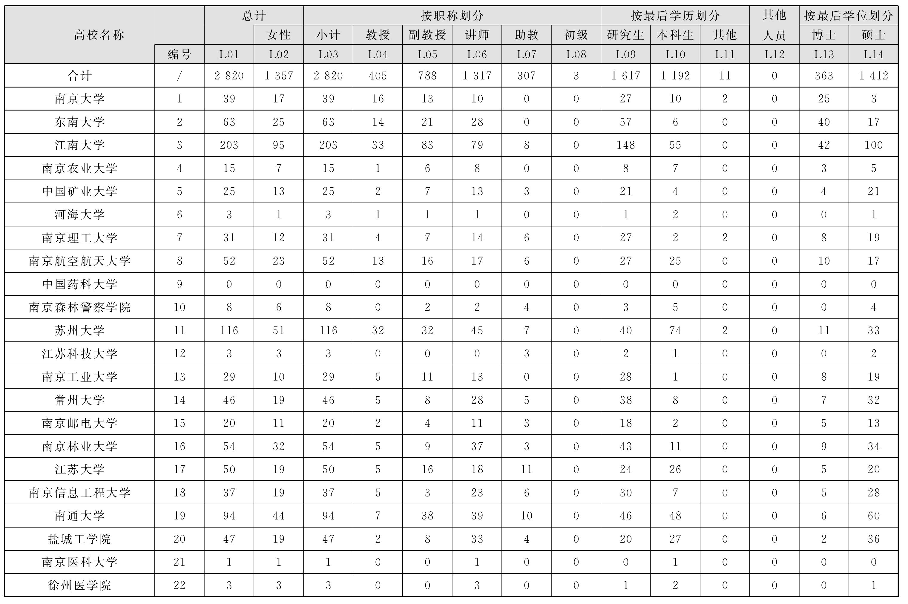 2.9 艺术学人文、社会科学活动人员情况表