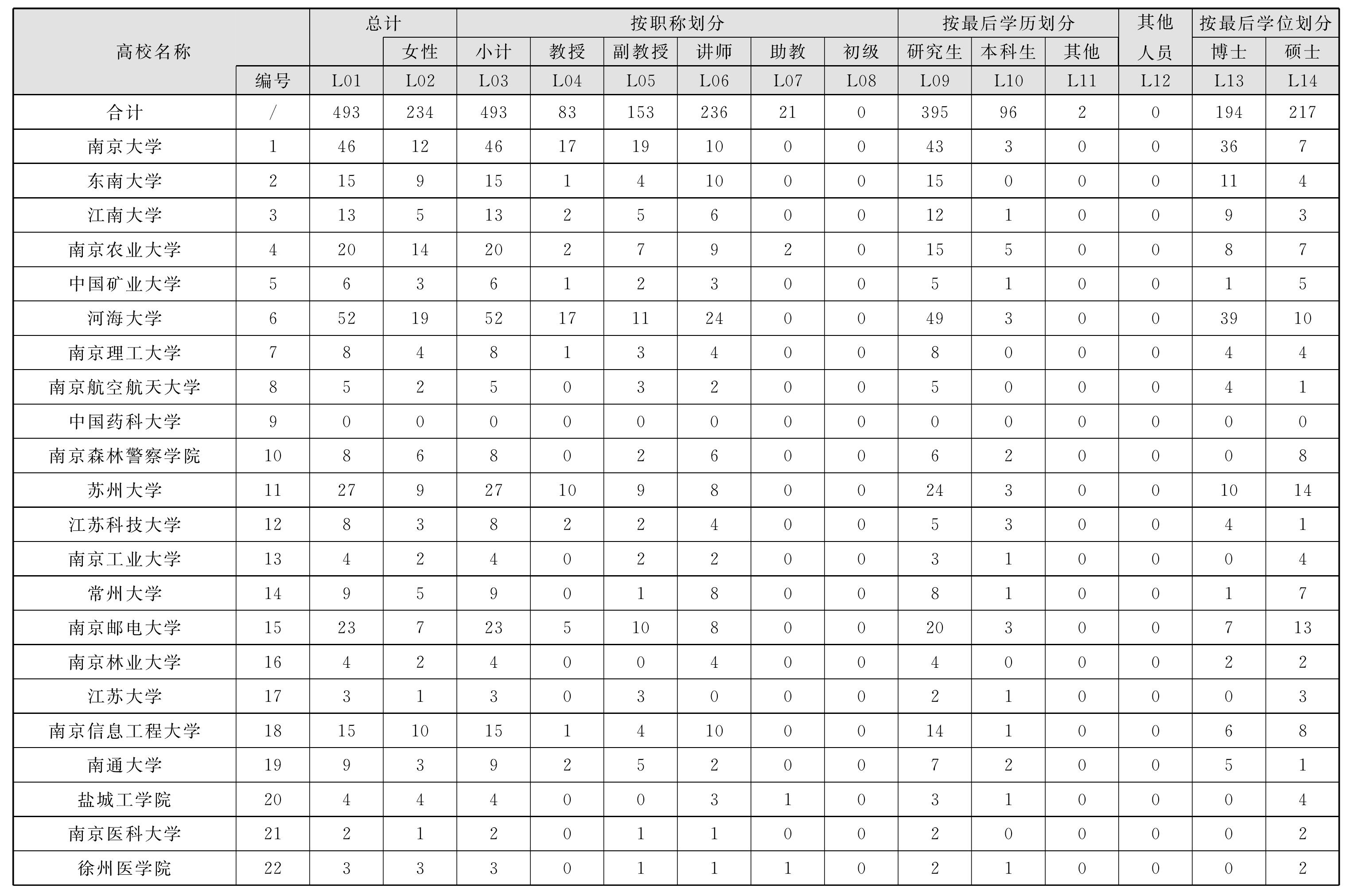 2.15 社會學人文、社會科學活動人員情況表