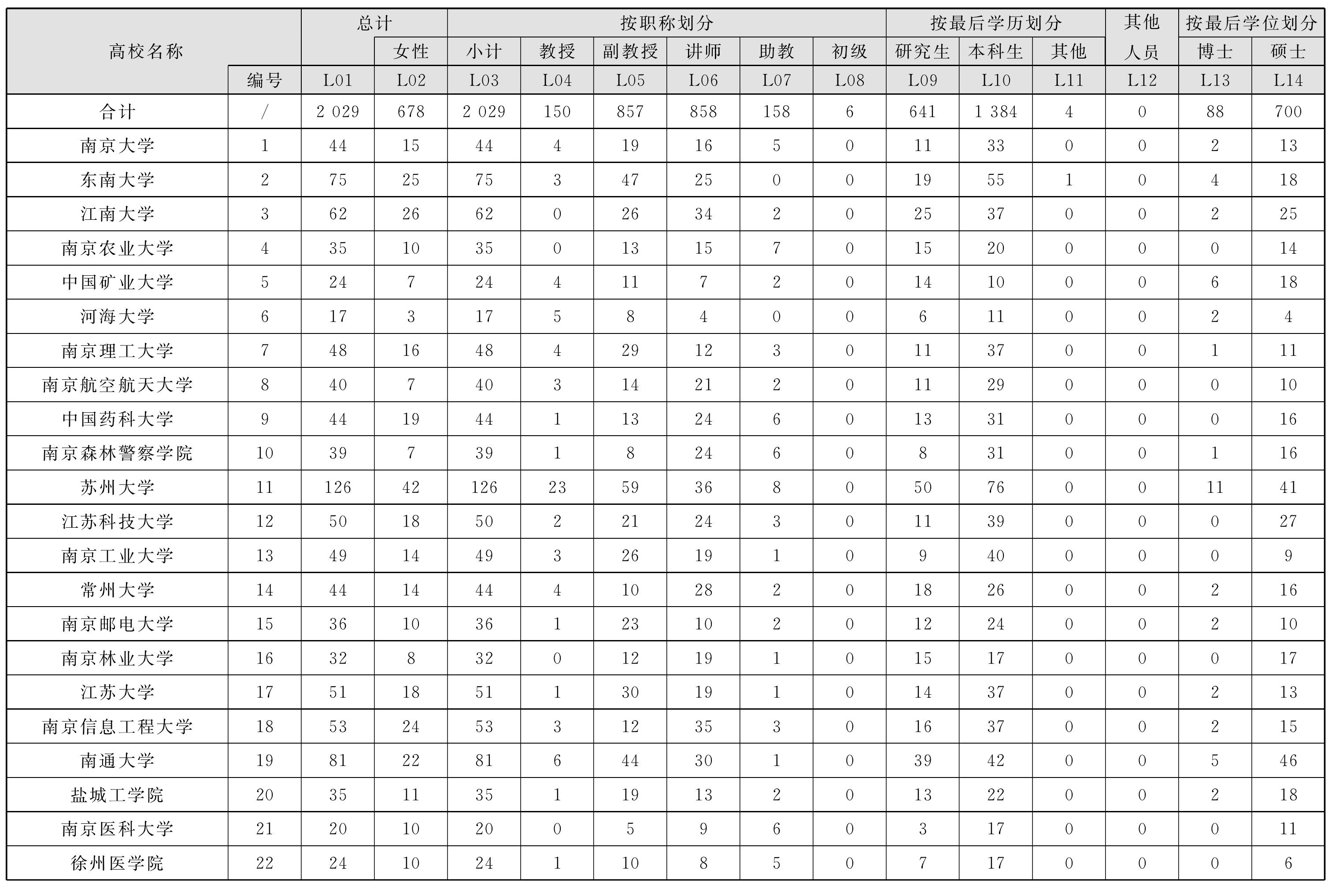 2.22 体育科学人文、社会科学活动人员情况表