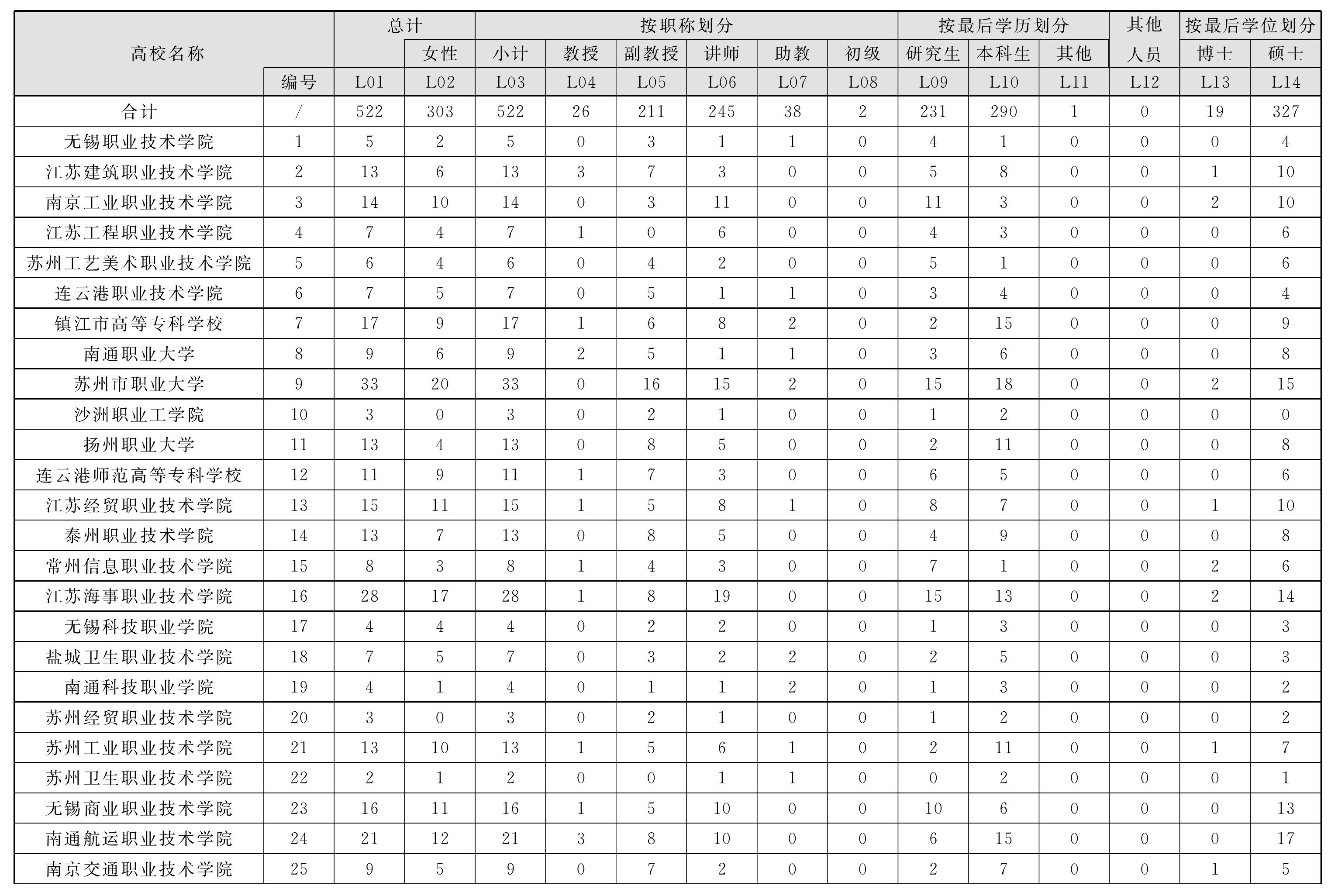 3.2 马克思主义人文、社会科学活动人员情况表