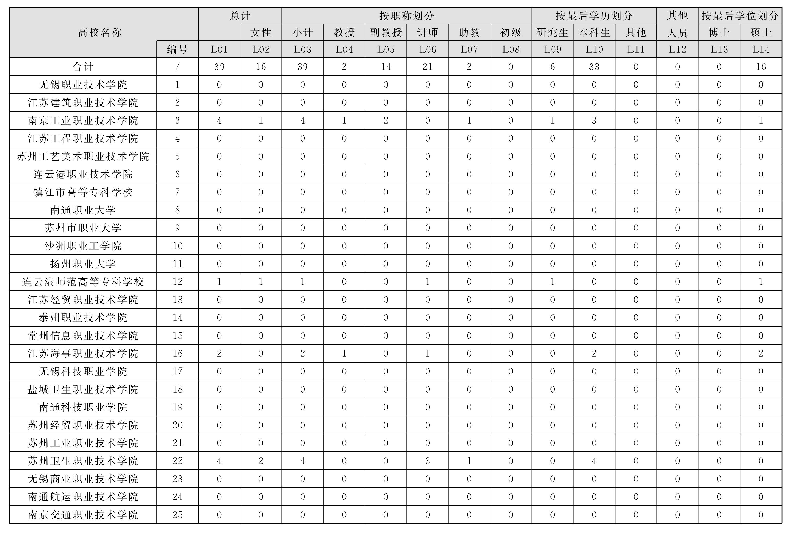 3.4 逻辑学人文、社会科学活动人员情况表