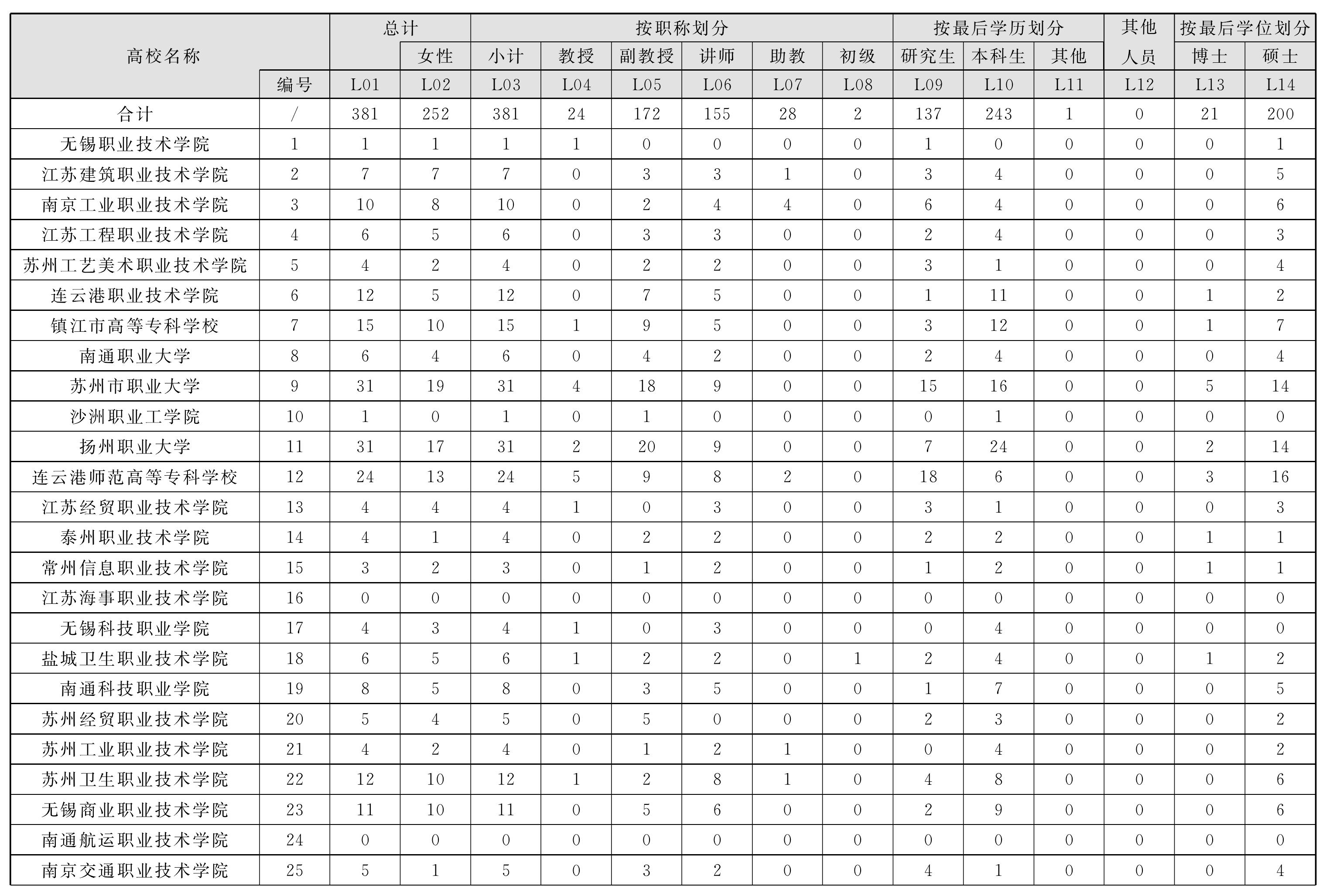 3.6 中国文学人文、社会科学活动人员情况表