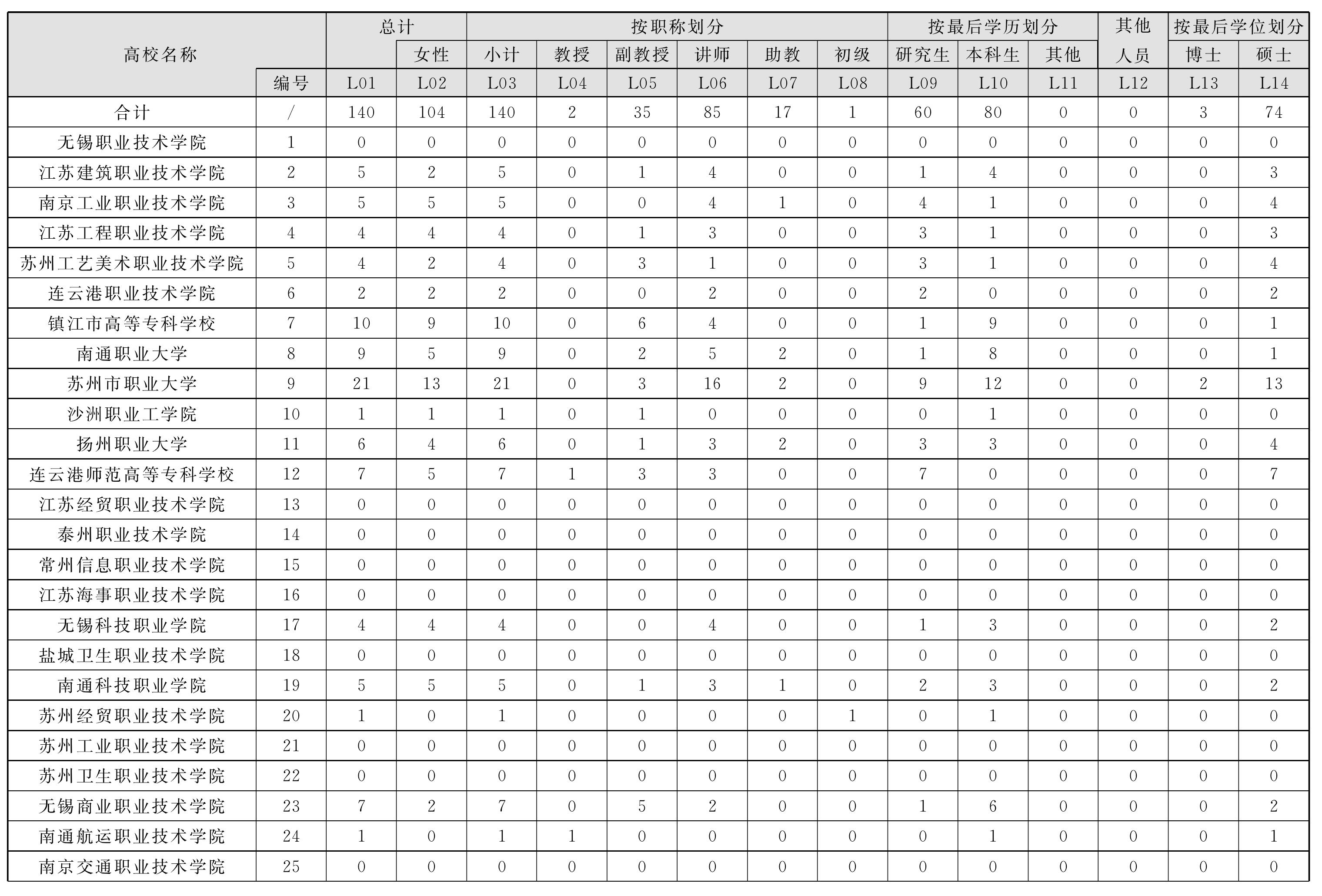 3.7 外国文学人文、社会科学活动人员情况表