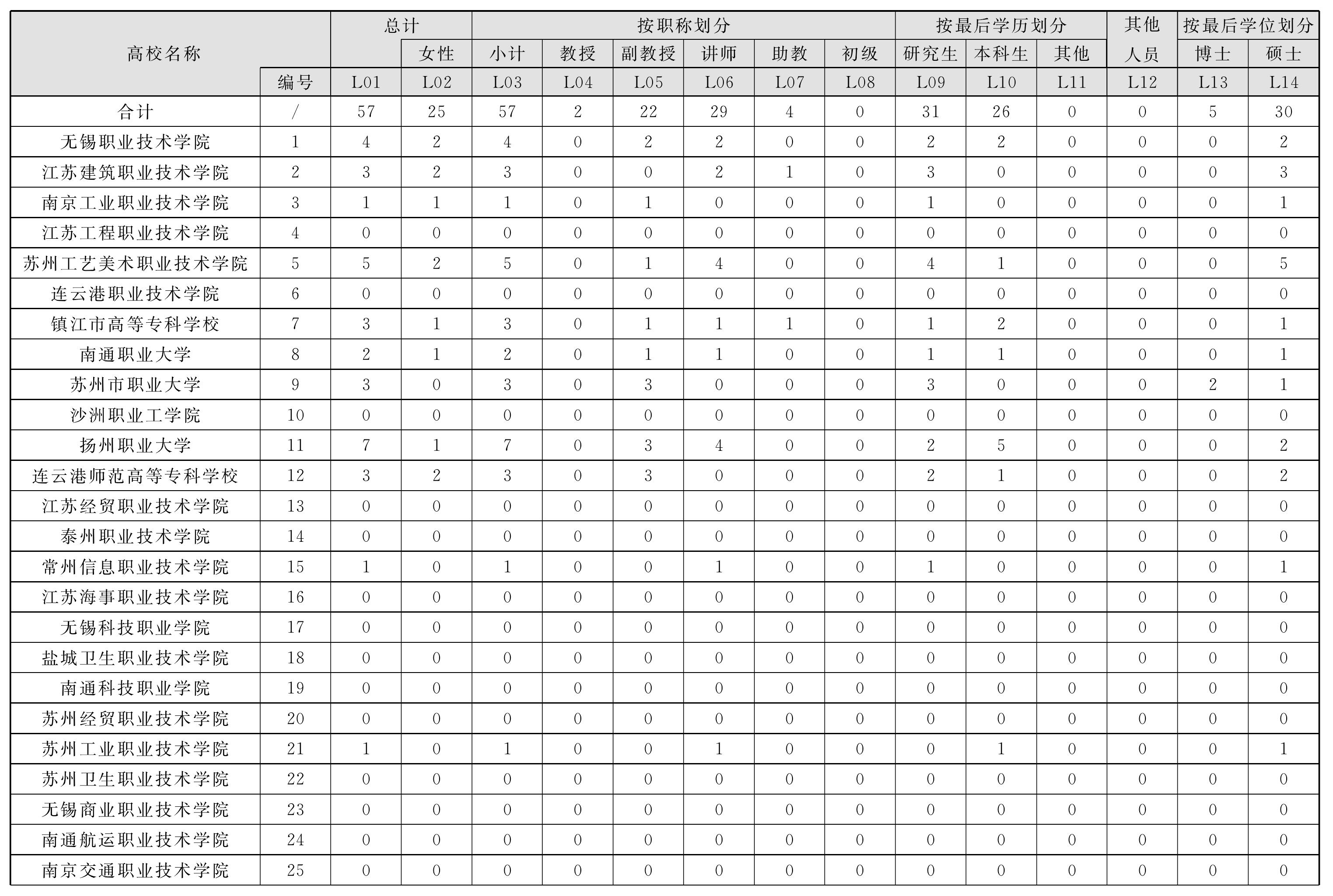 3.9 歷史學(xué)人文、社會科學(xué)活動人員情況表