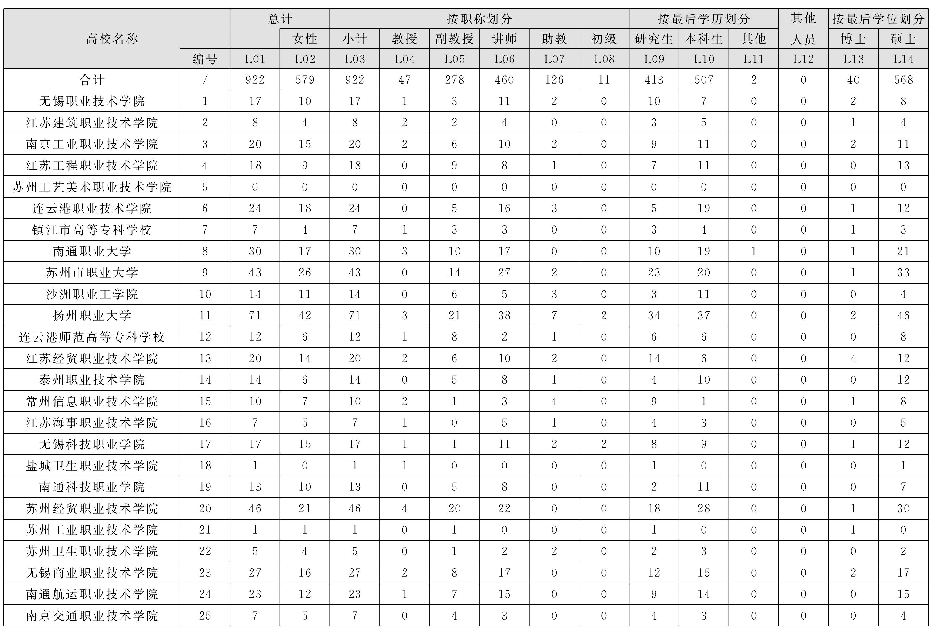 3.10 經(jīng)濟(jì)學(xué)人文、社會科學(xué)活動人員情況表