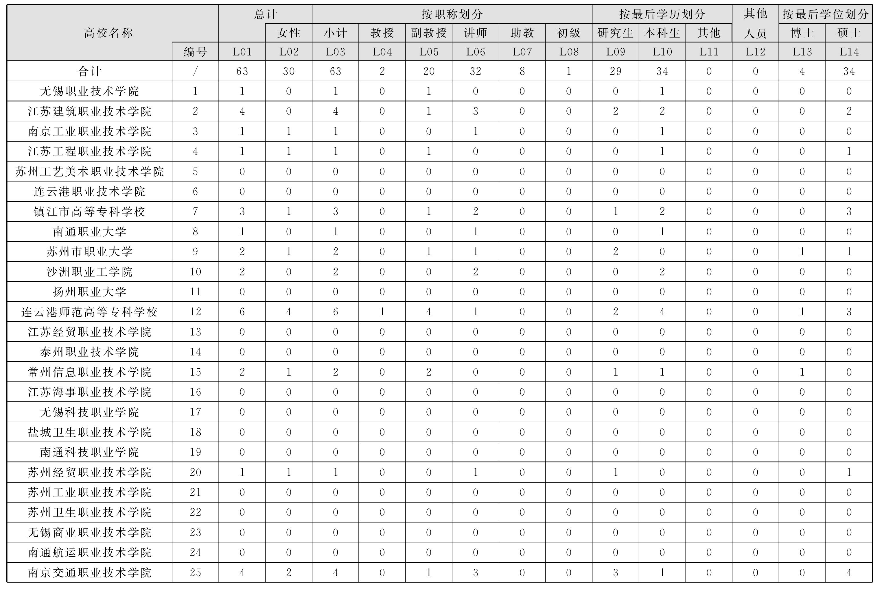 3.11 政治學(xué)人文、社會科學(xué)活動人員情況表