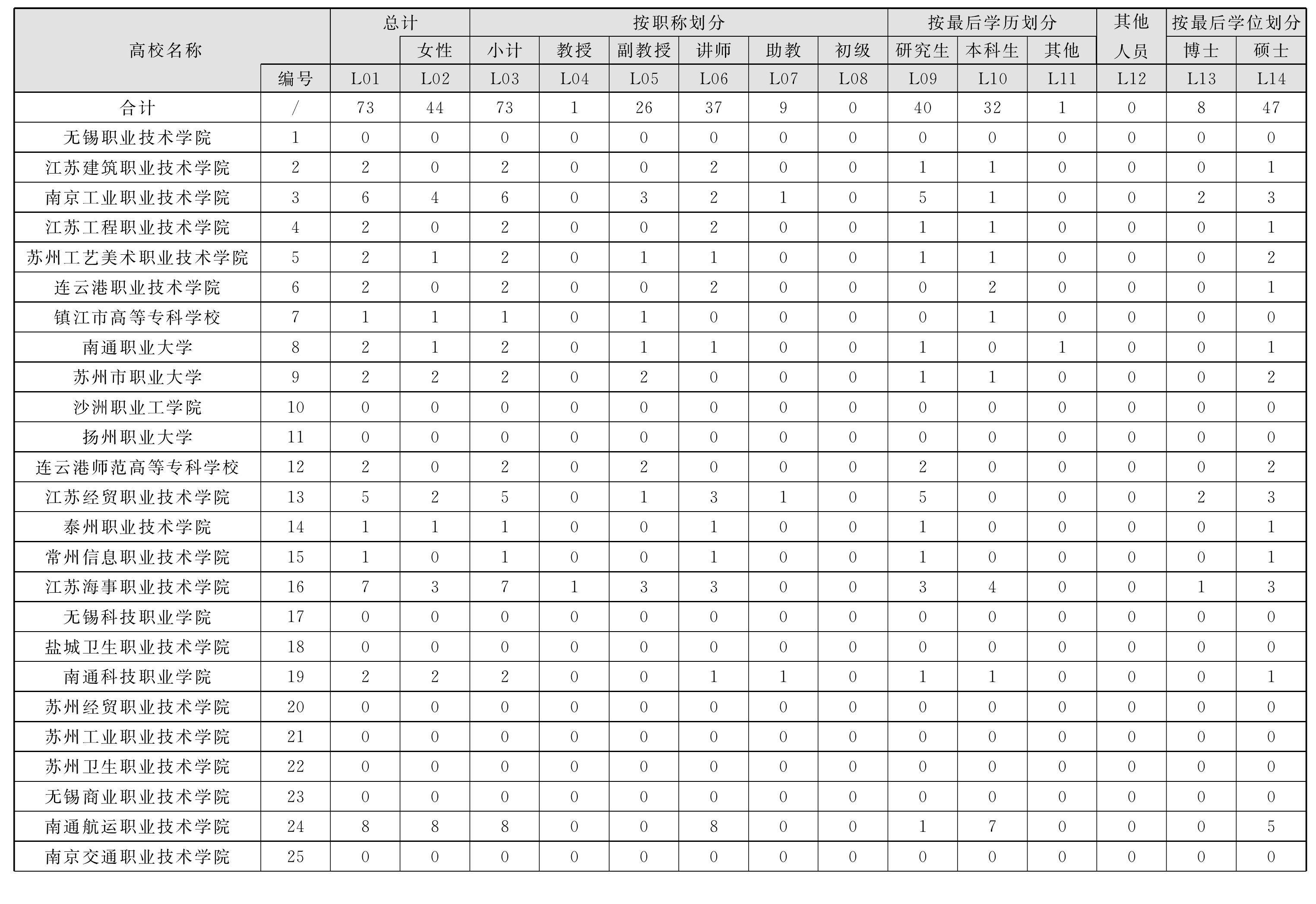 3.13 社會(huì)學(xué)人文、社會(huì)科學(xué)活動(dòng)人員情況表