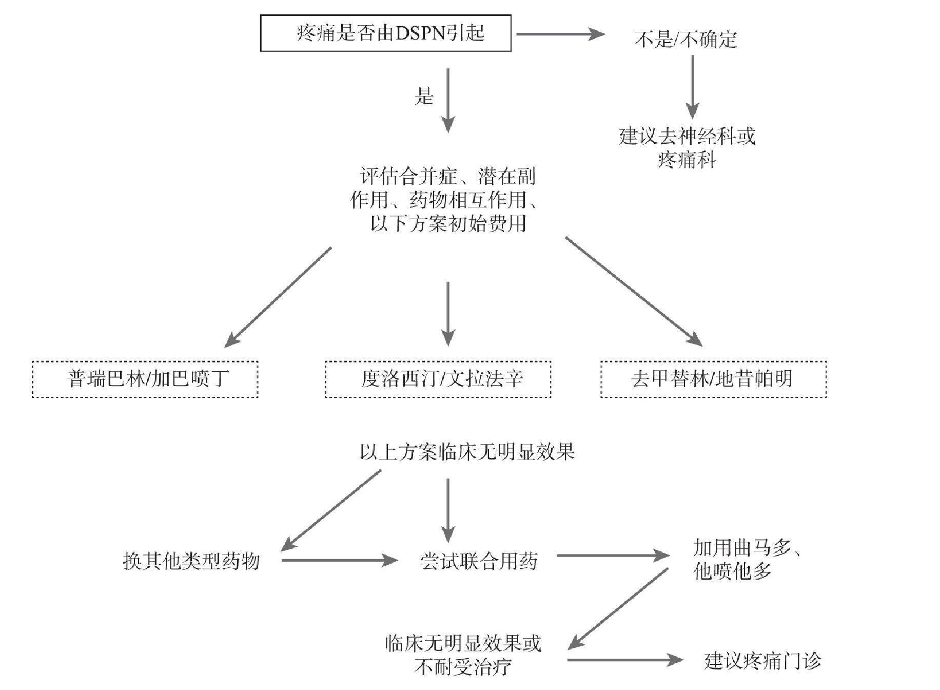 三、對癥治療