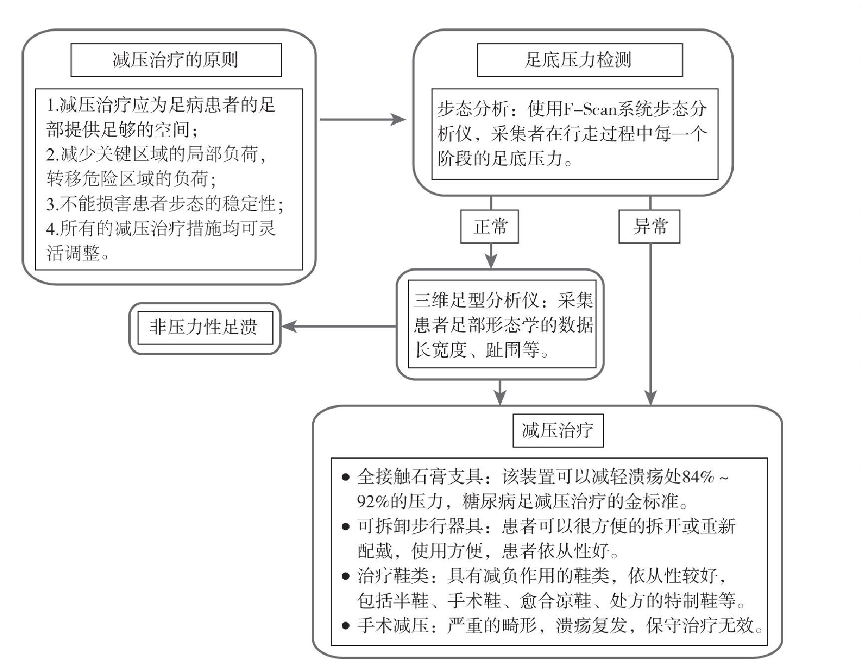 三、手術(shù)減壓