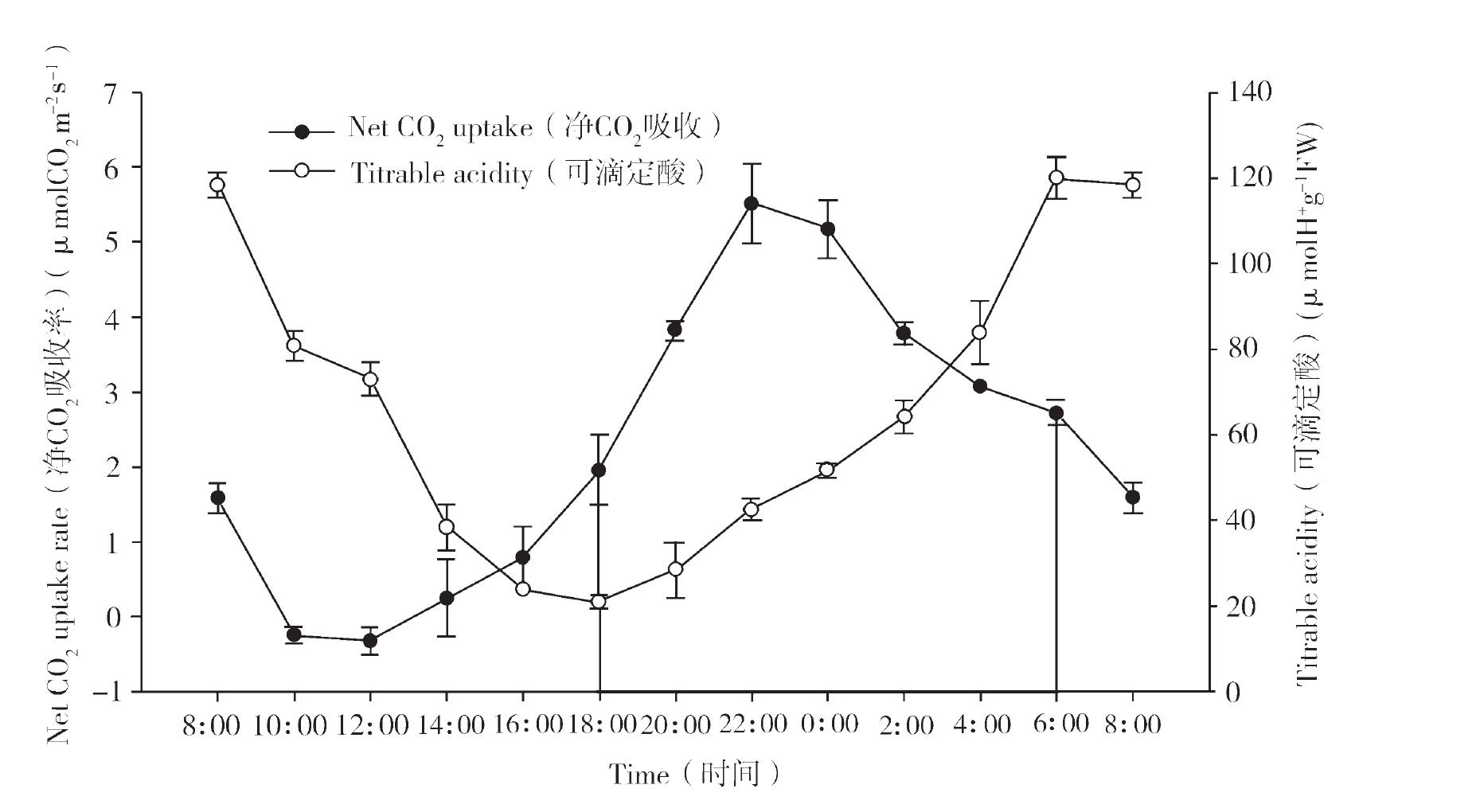 蝴蝶兰的光合特性