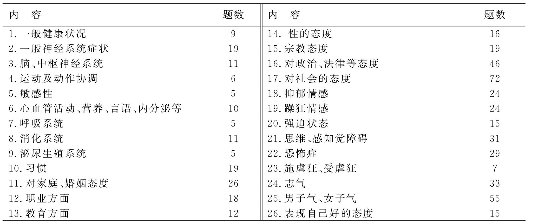 (一)明尼苏达多相人格调查表