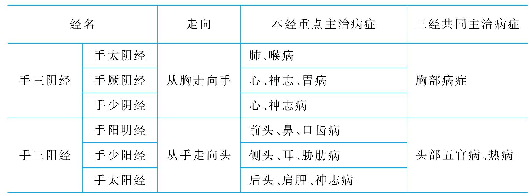 六、穴位的治療作用及主治規(guī)律