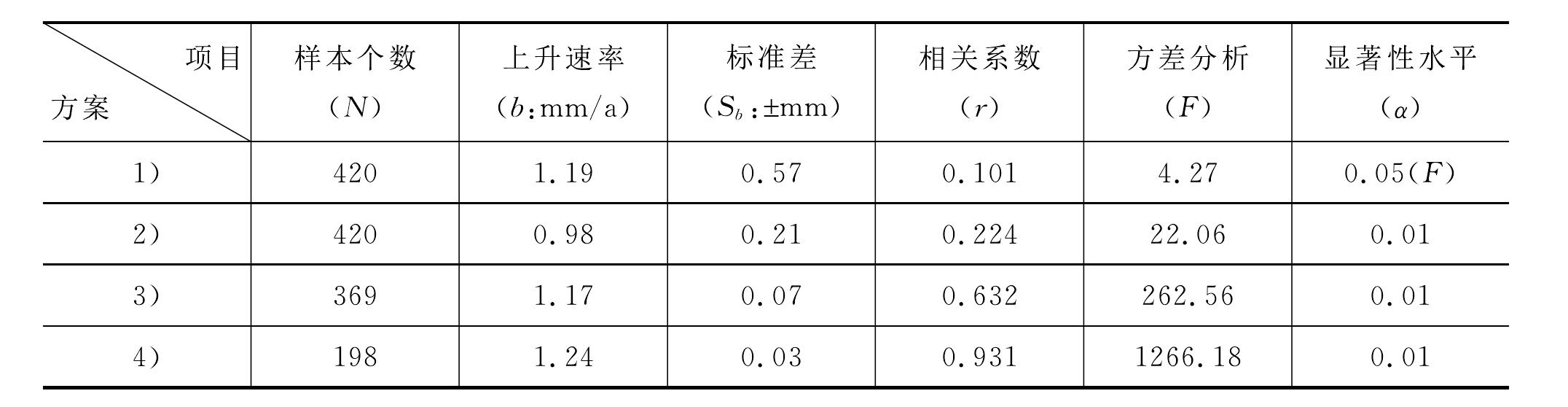 11.1.4 海平面異常