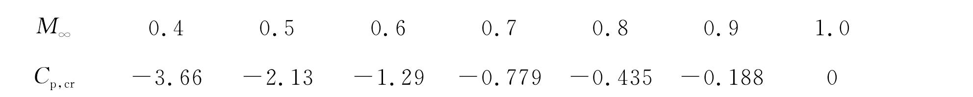 7.8 臨界馬赫數(shù)和臨界壓力系數(shù)