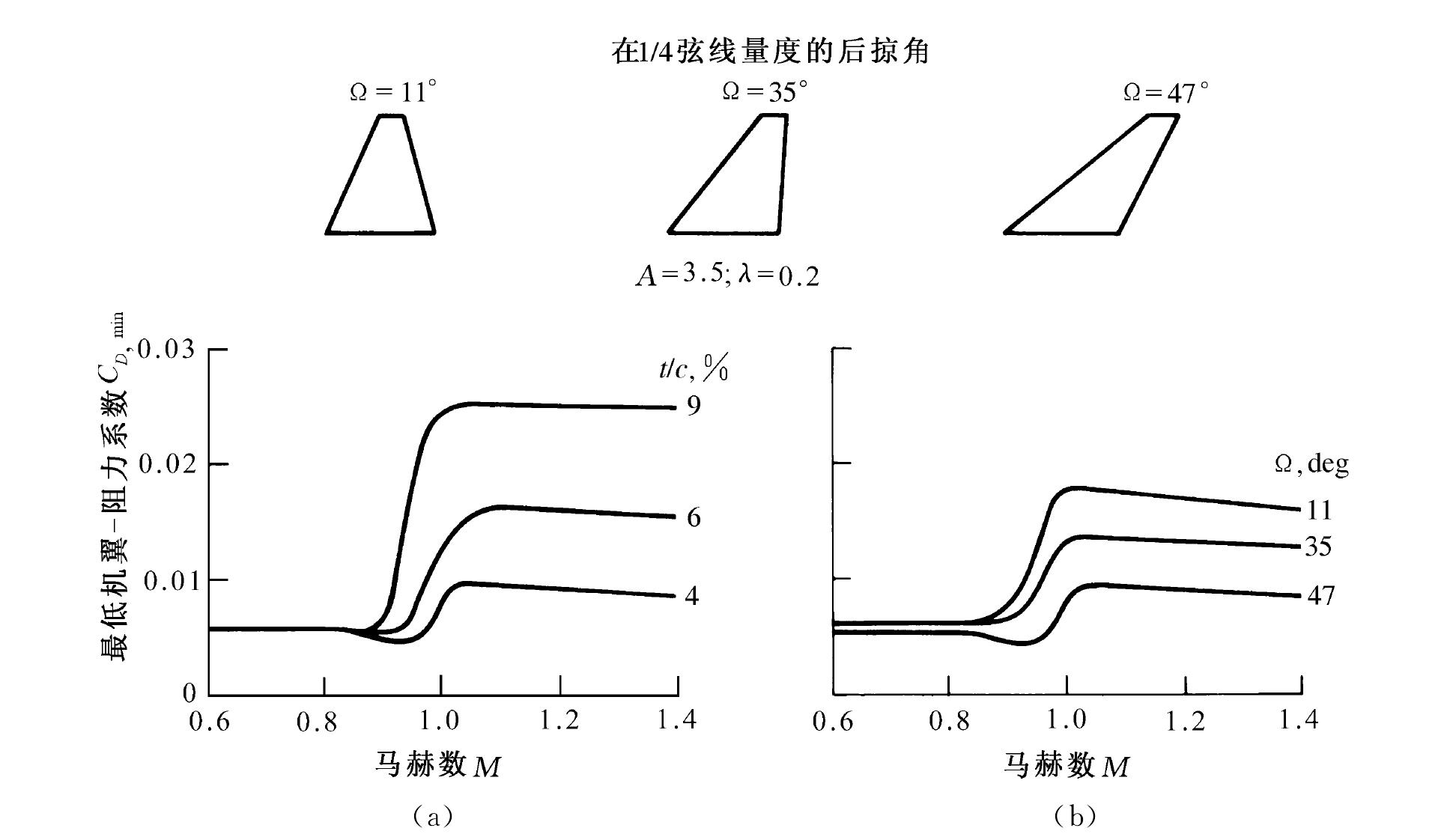 7.15 后掠機(jī)翼