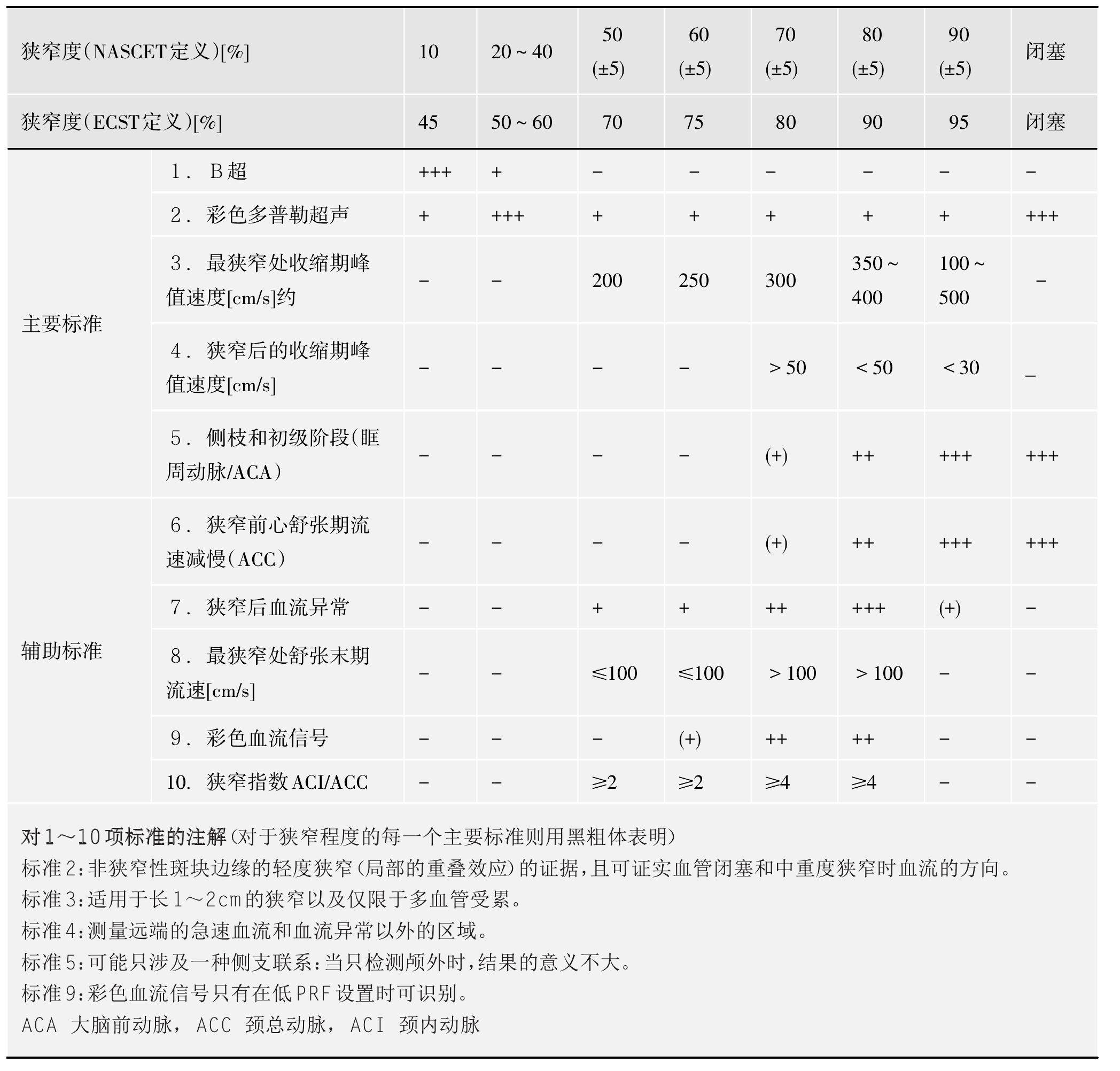 5.2 神經(jīng)超聲學(xué)