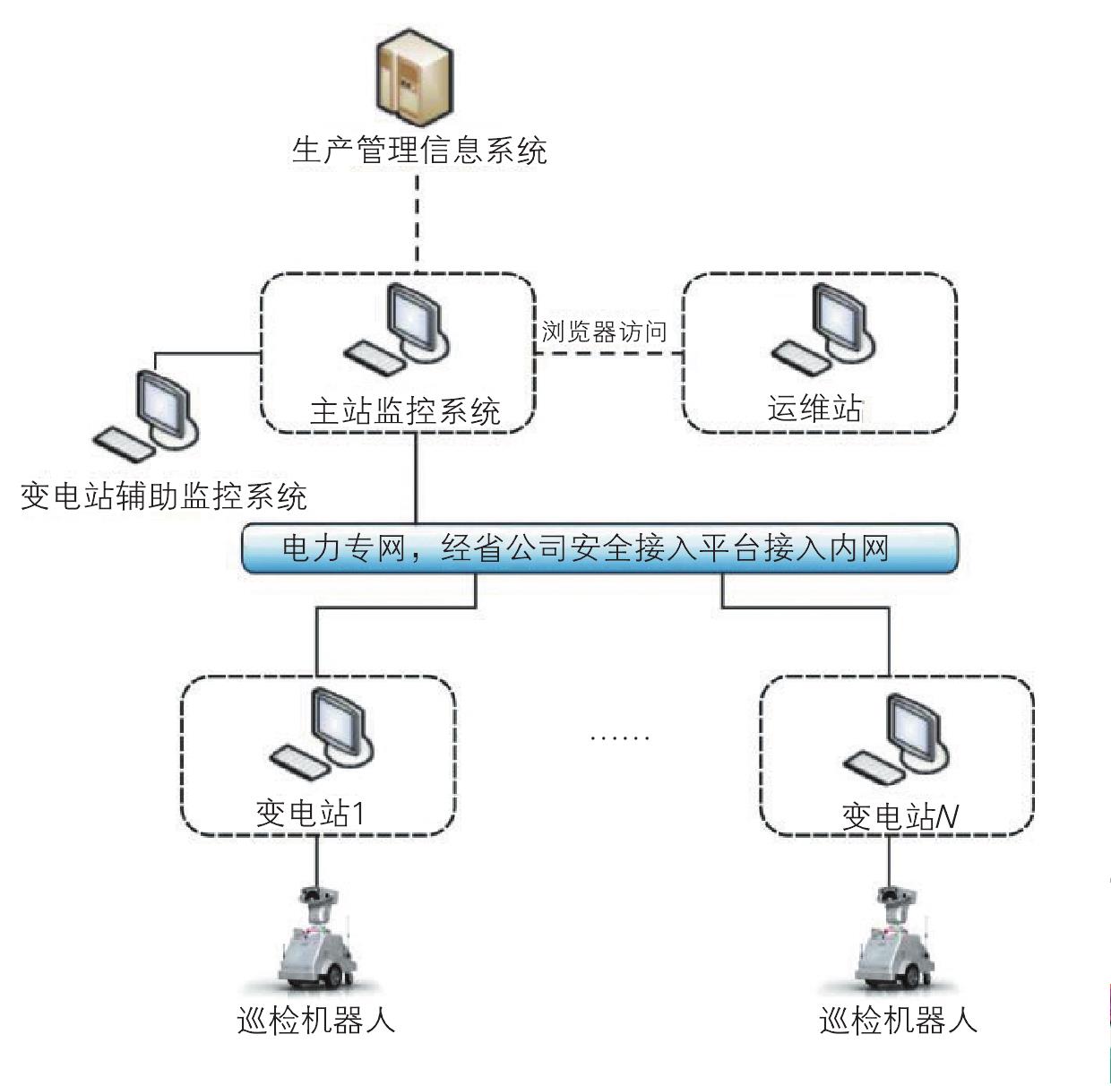 20．为什么要设置机器人专用网络？