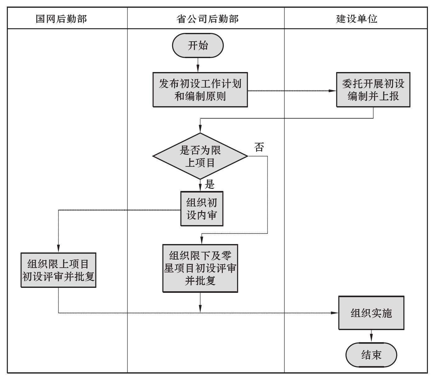 (五) 初設(shè)管理流程