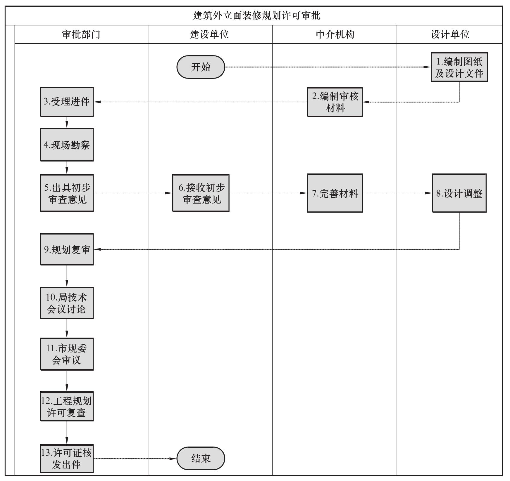 (一) 建筑外立面装修许可审批流程