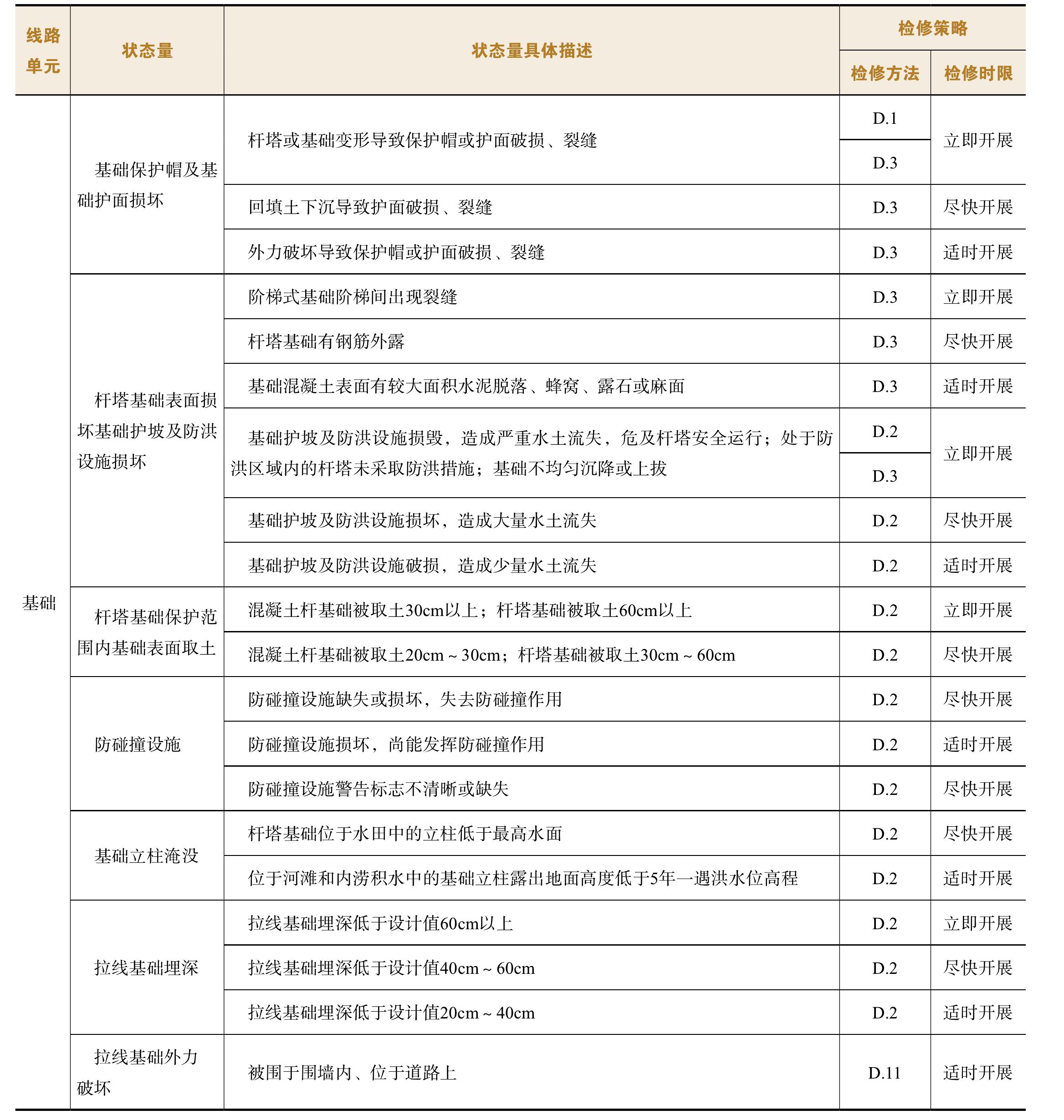 5.1.2 相關(guān)規(guī)程、規(guī)范條文