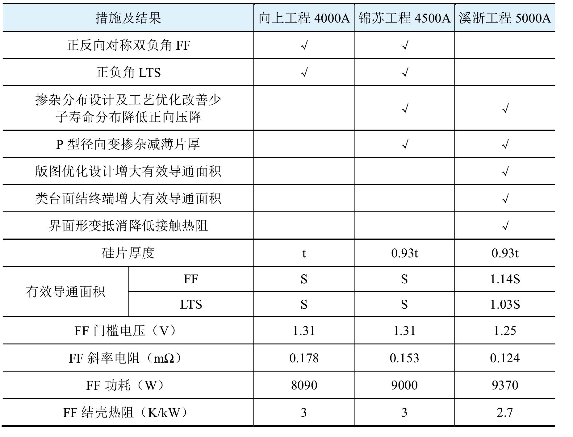 2.1.5 提高电流措施及结果汇总