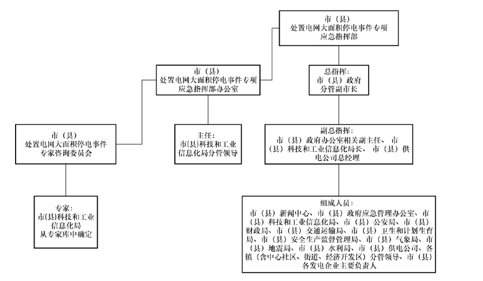 2.5 市(縣)處置電網(wǎng)大面積停電事件應(yīng)急指揮組織機(jī)構(gòu)圖