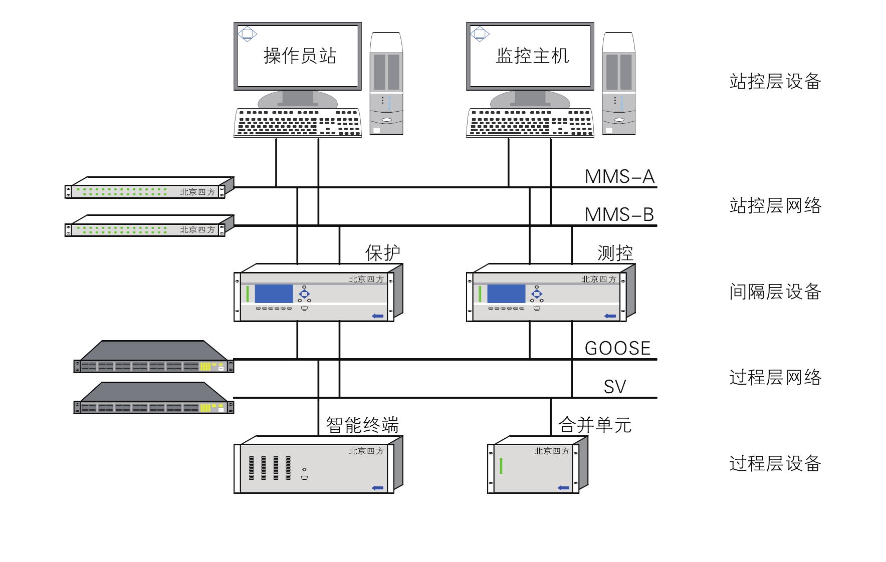 一 典型组成结构