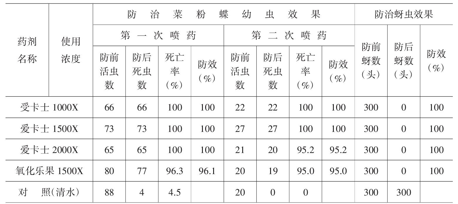 爱卡士防治蔬菜害虫试验结果初报