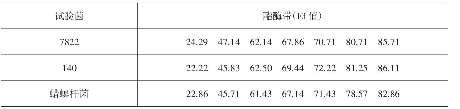 蘇云金桿菌7822菌株分類地位的研究