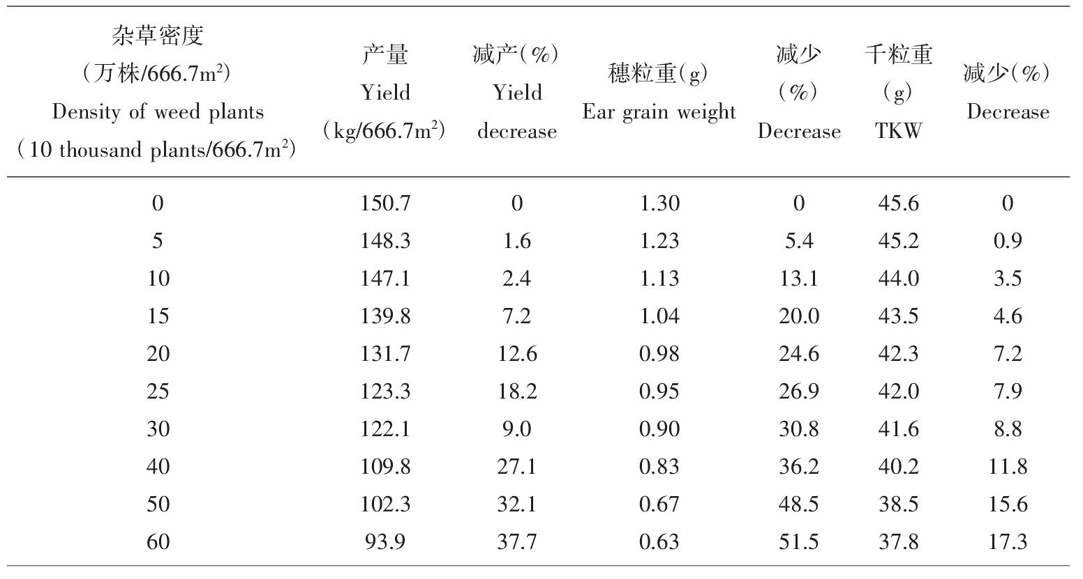 串珠藁本對小麥產(chǎn)量損失及防除指標研究