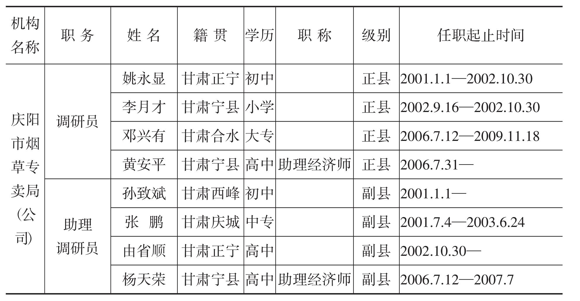 一、慶陽市煙草專賣局(公司)及所屬機構(gòu)