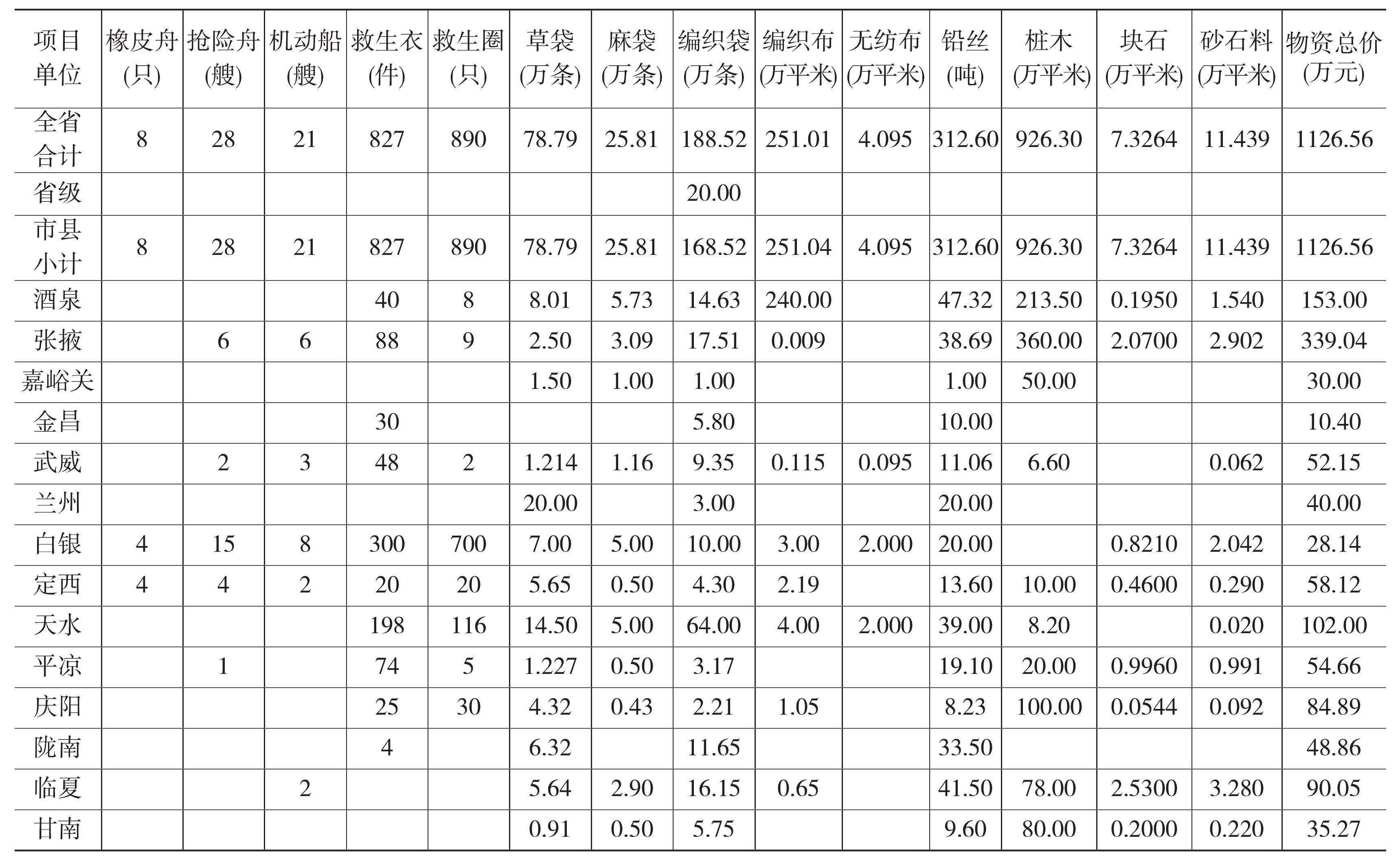 二、防汛物资储备