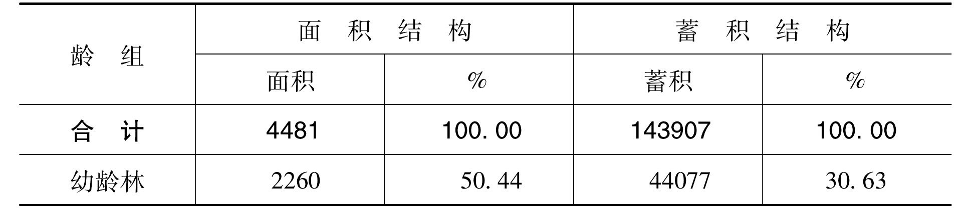 三、人工林齡組