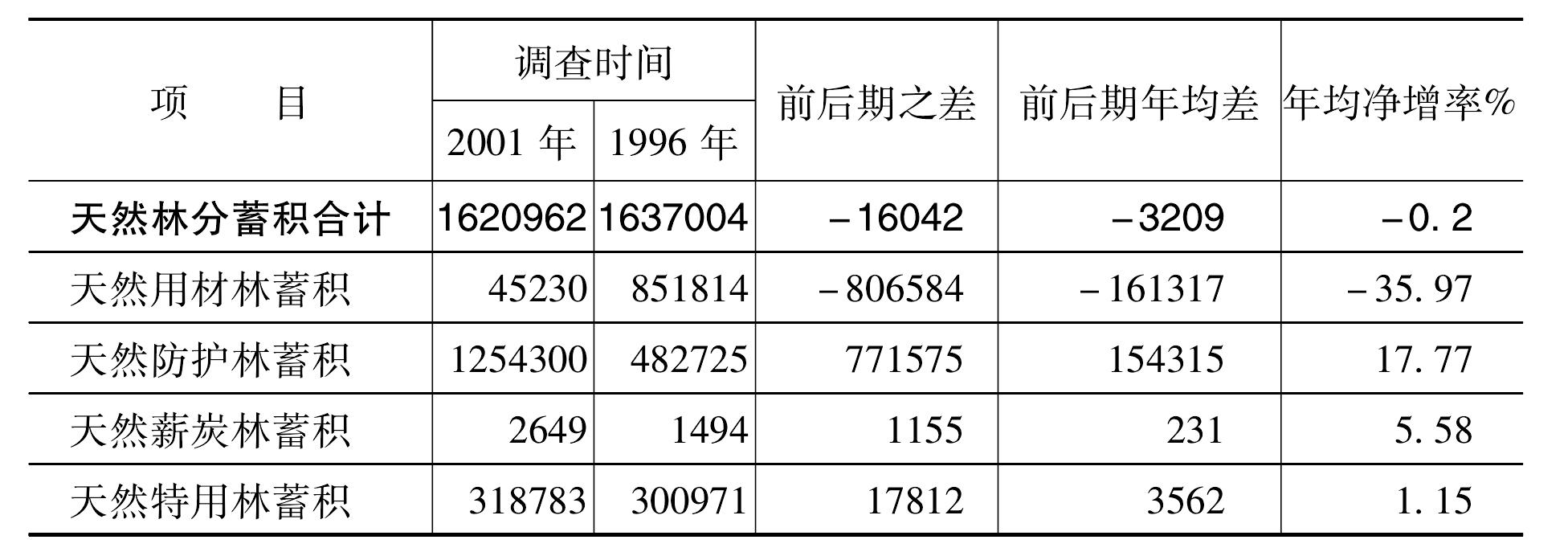 三、森林资源的动态变化<sup>[1]</sup>