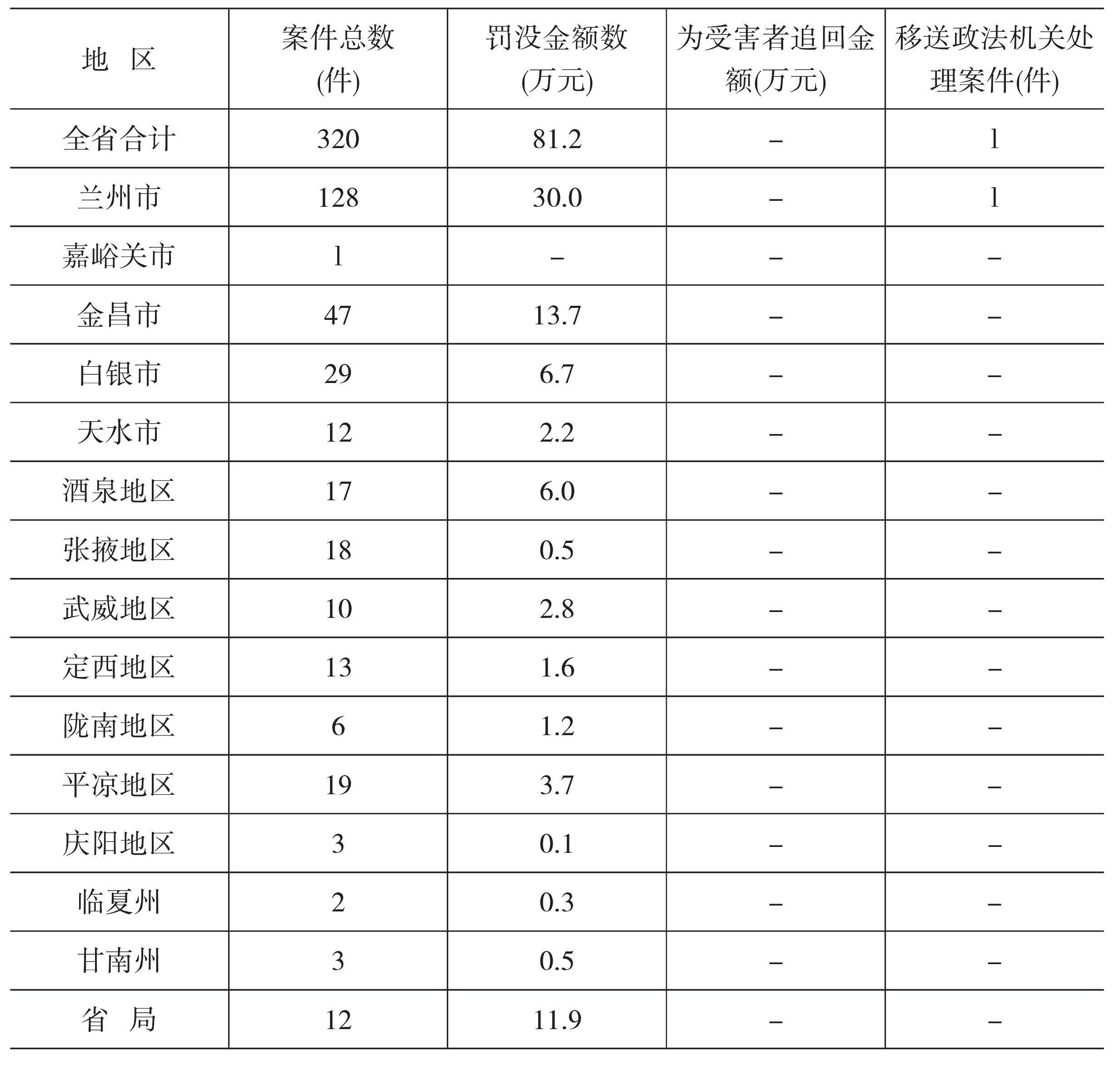 第一节 打击投机倒把行为