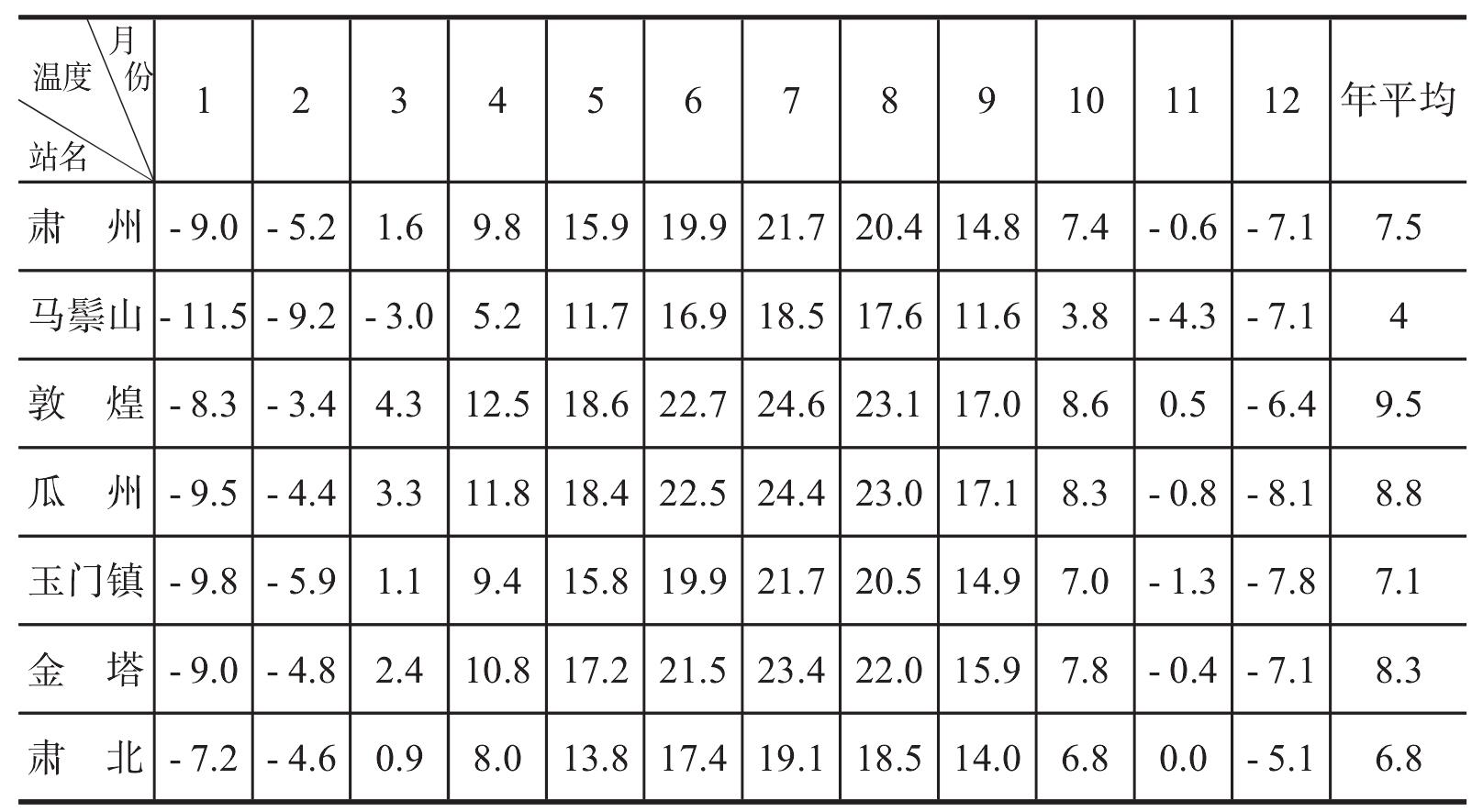 1.溫度分布