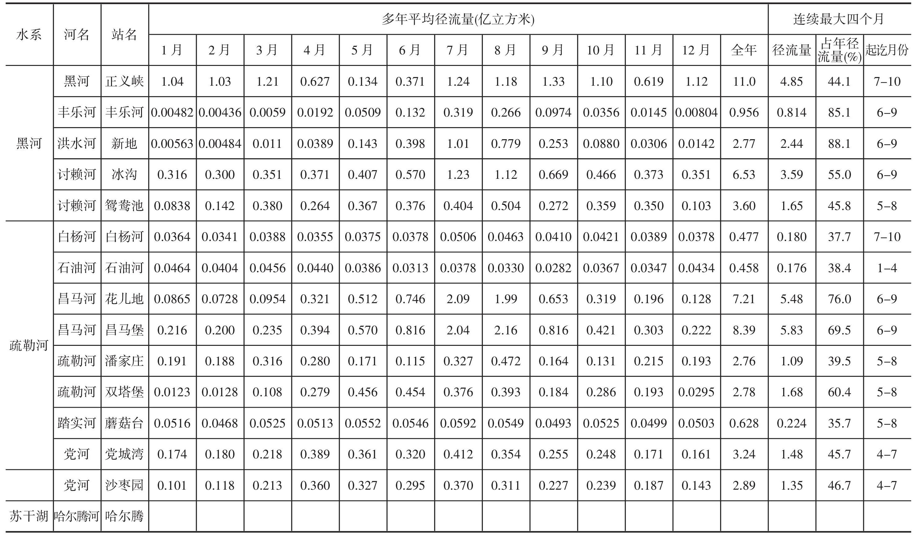 二、河川徑流水文特征