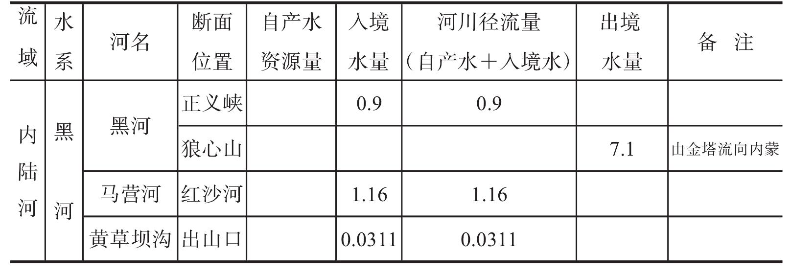 1.地表水