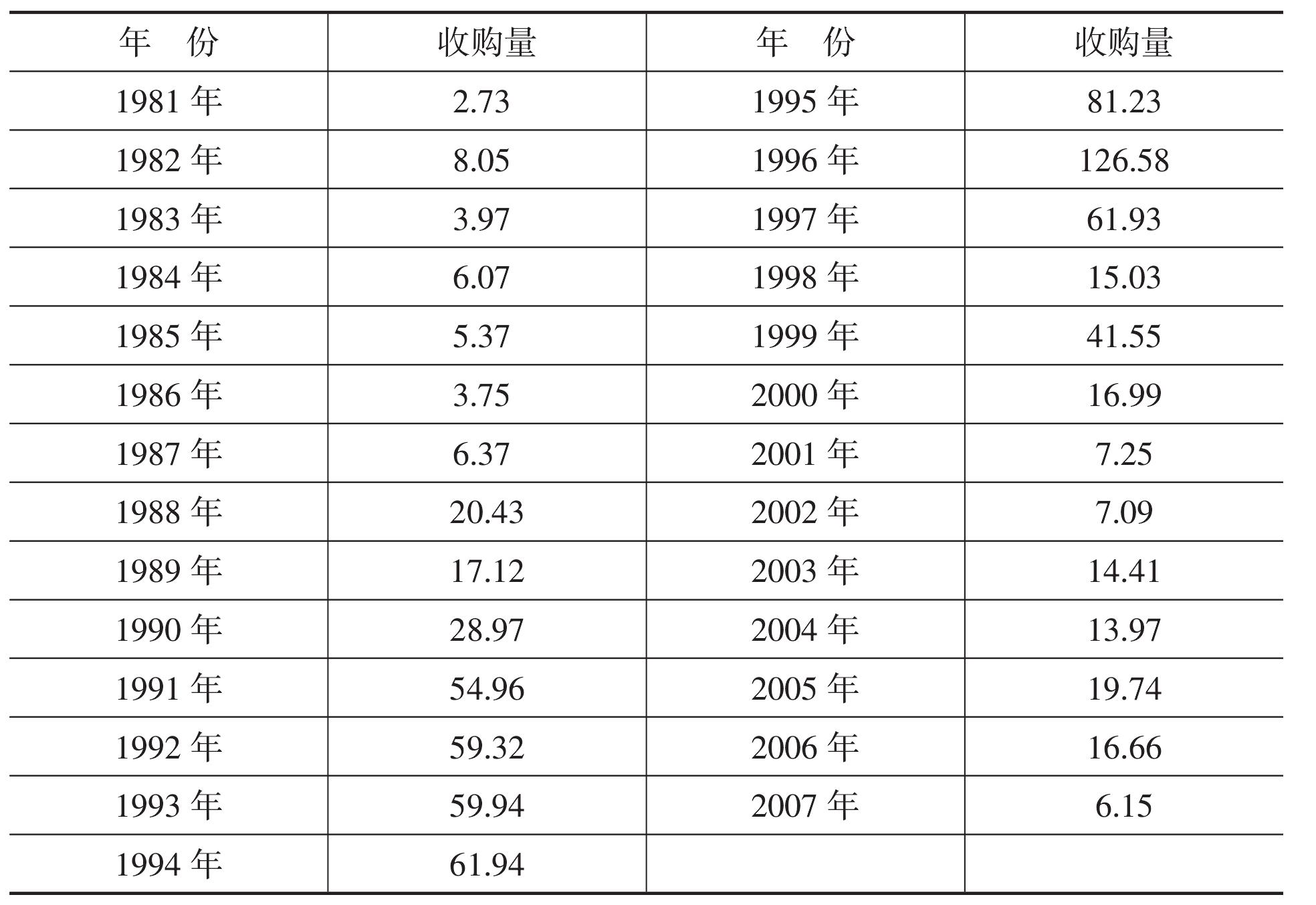 四、收購數(shù)量