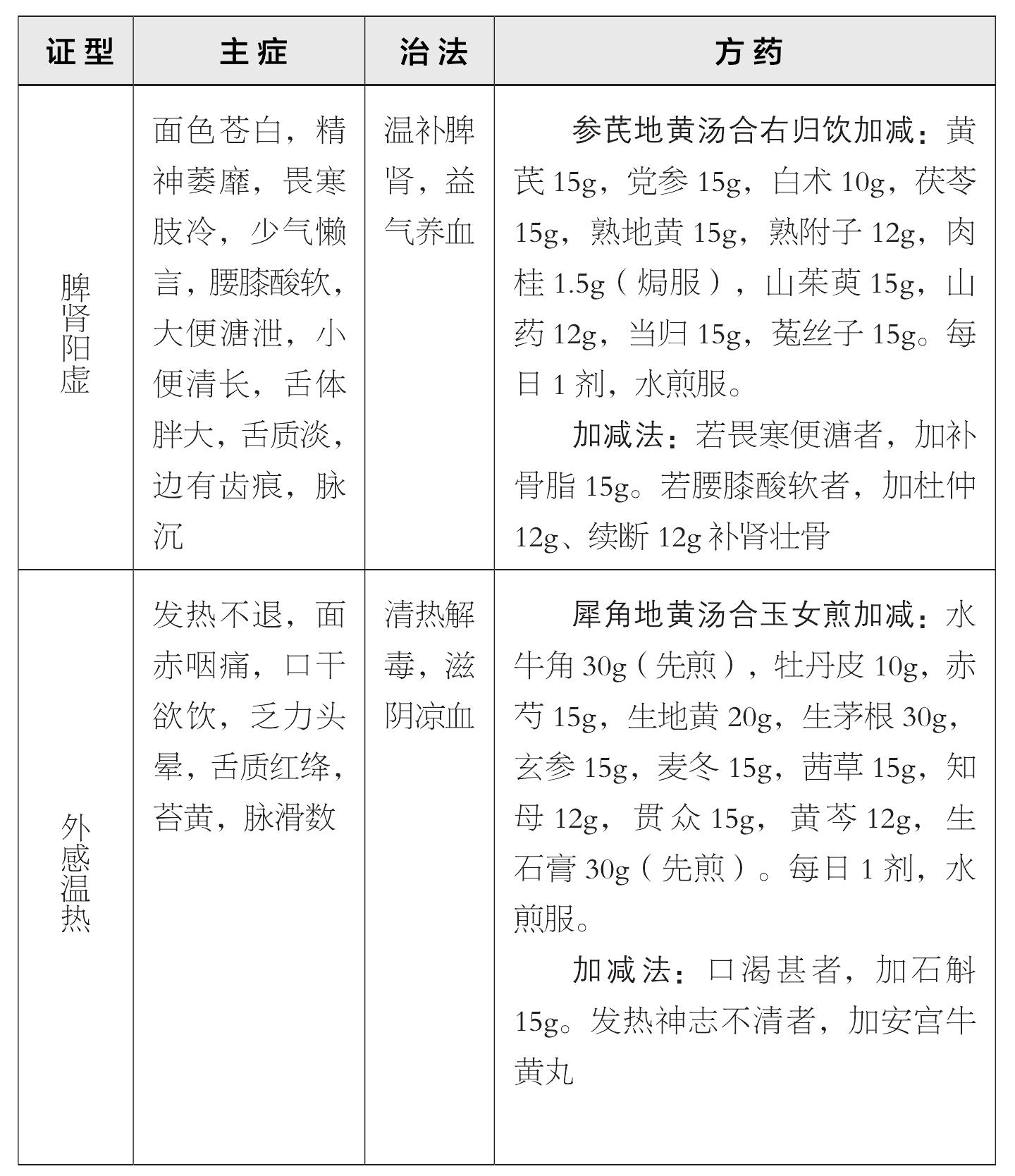第六節(jié) 白細胞減少癥和粒細胞缺乏癥