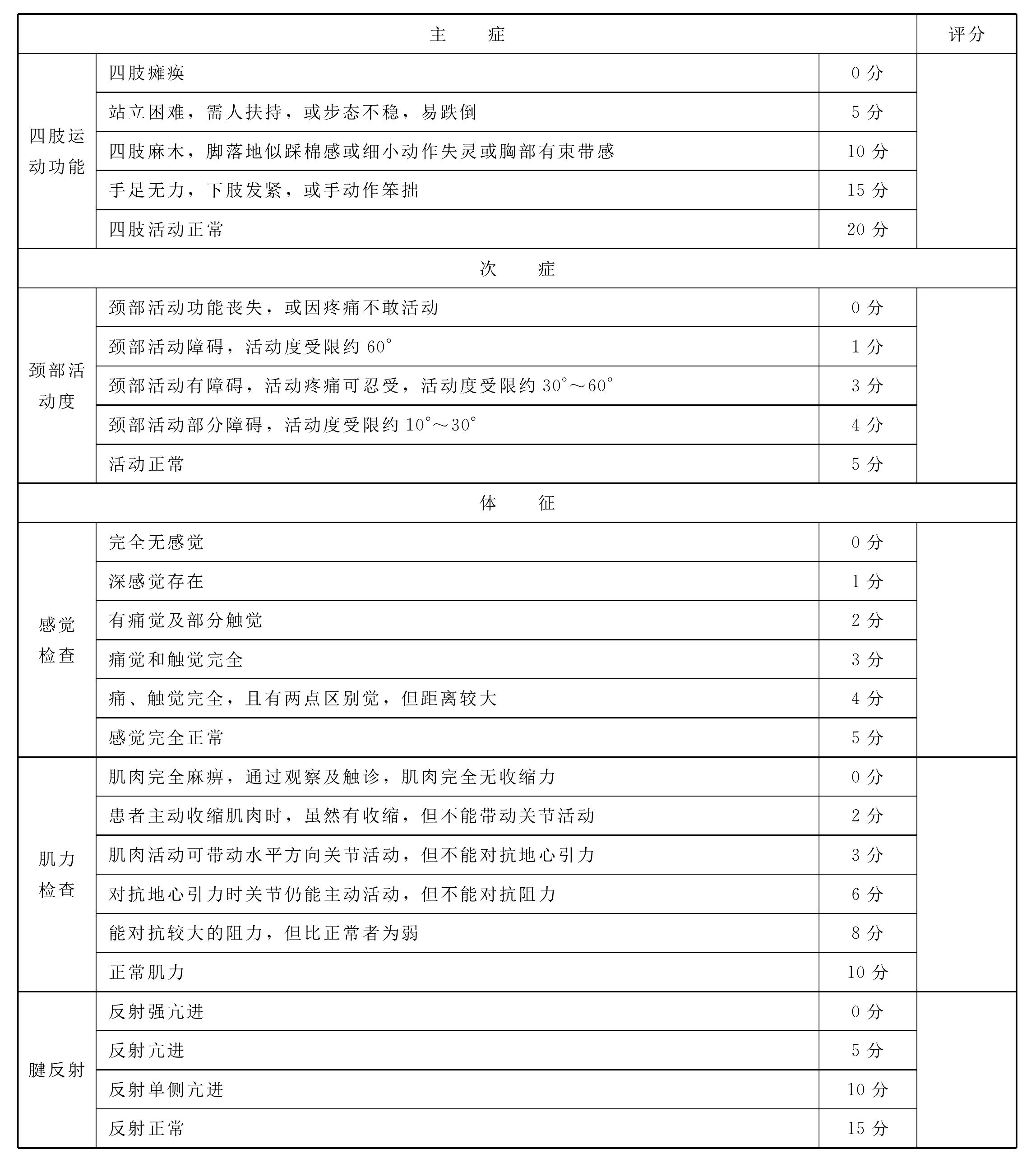 附錄A 頸椎管狹窄癥療效評(píng)分表(資料性附錄)