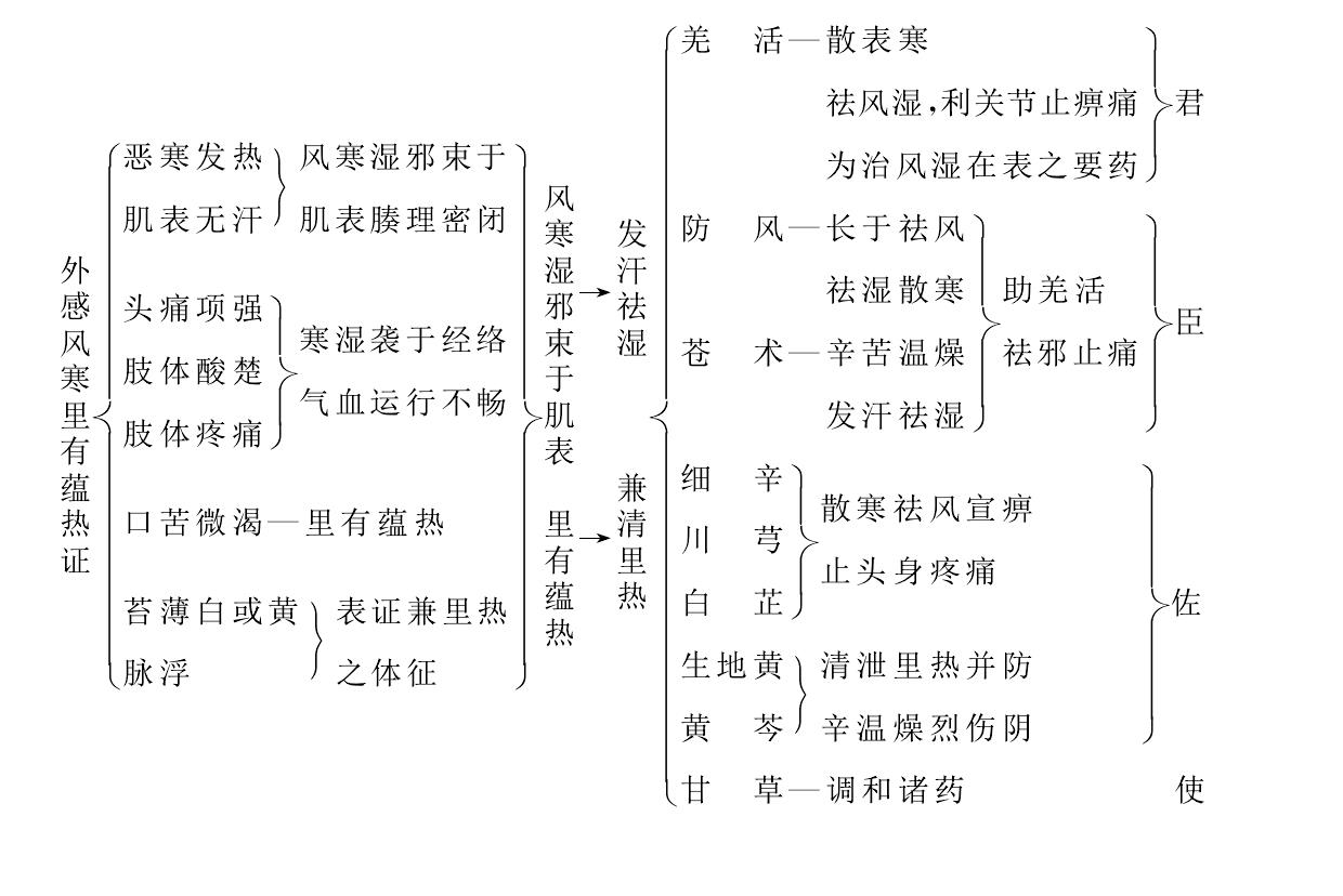 九味羌活湯