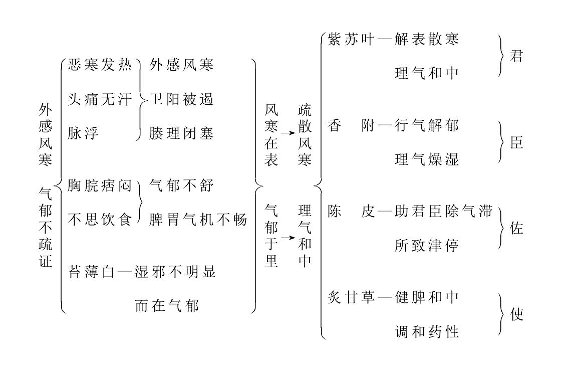 香苏散