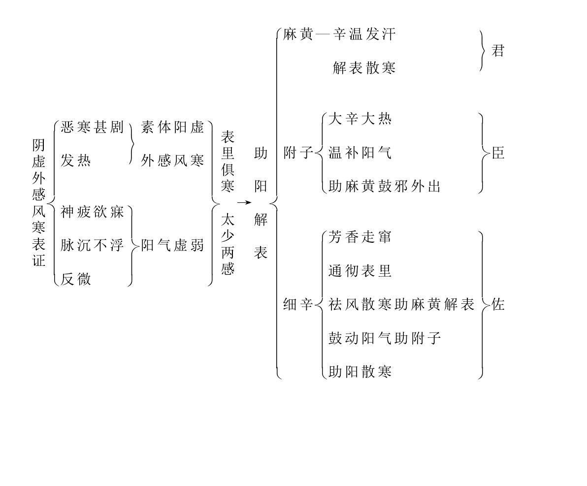 麻黄细辛附子汤