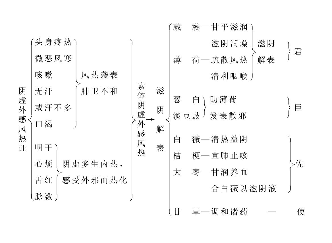 加減葳蕤湯