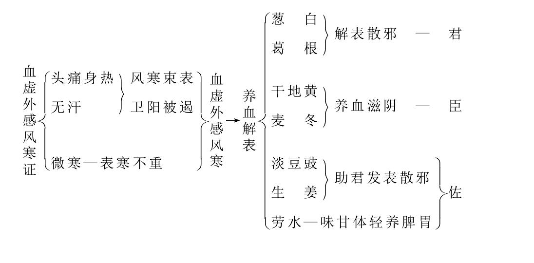 葱白七味饮