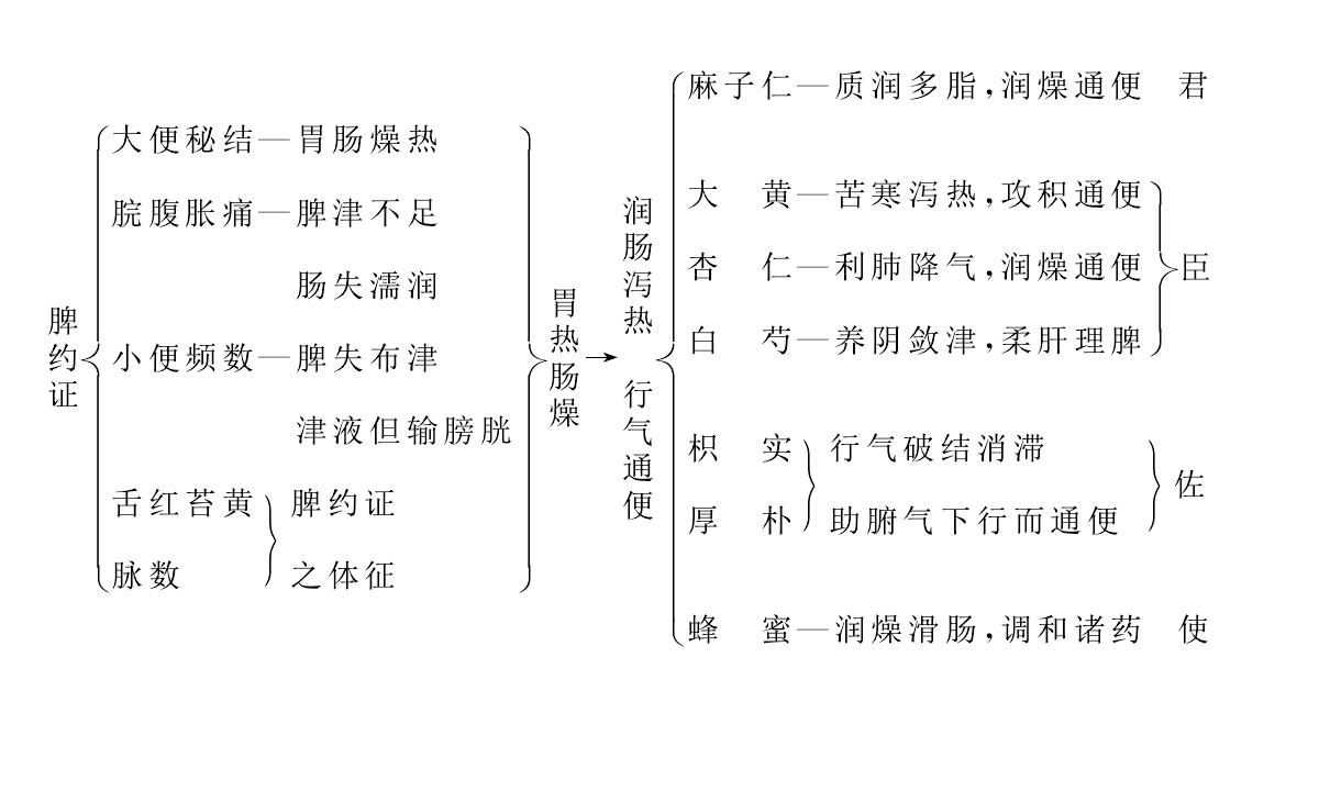麻子仁丸