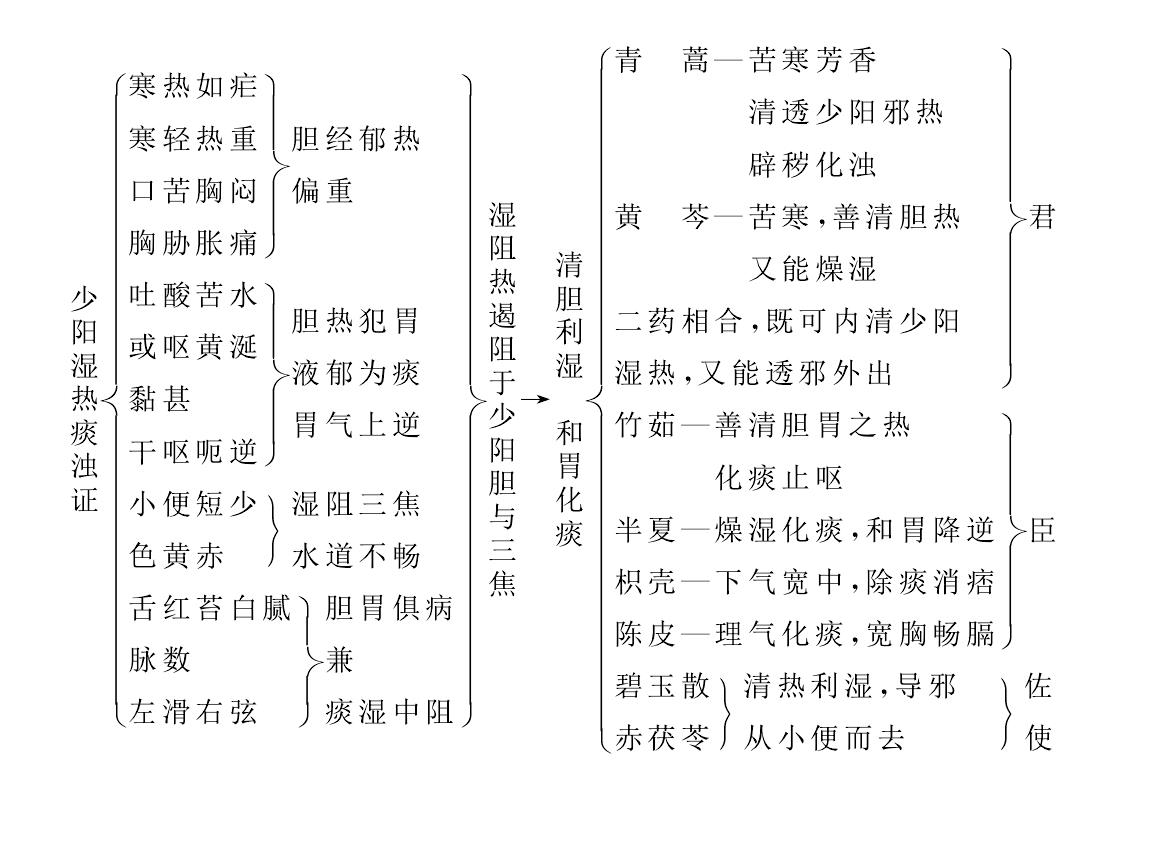 蒿芩清膽湯