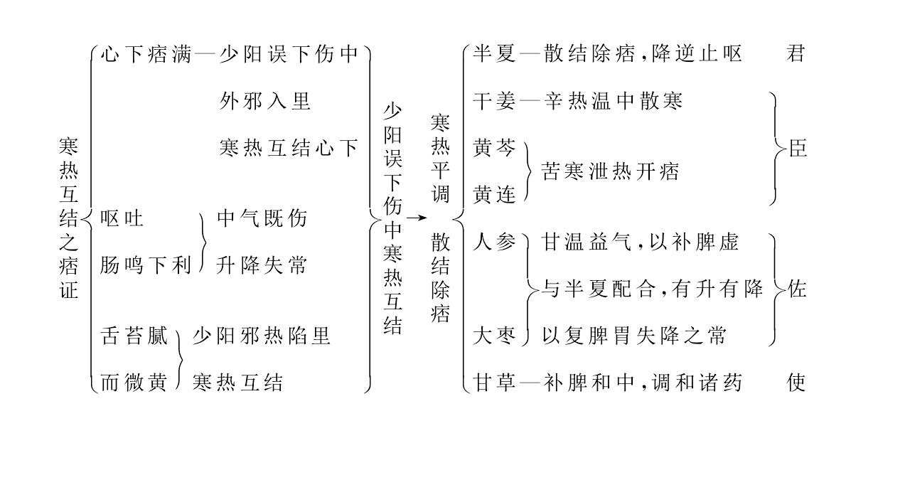 半夏瀉心湯
