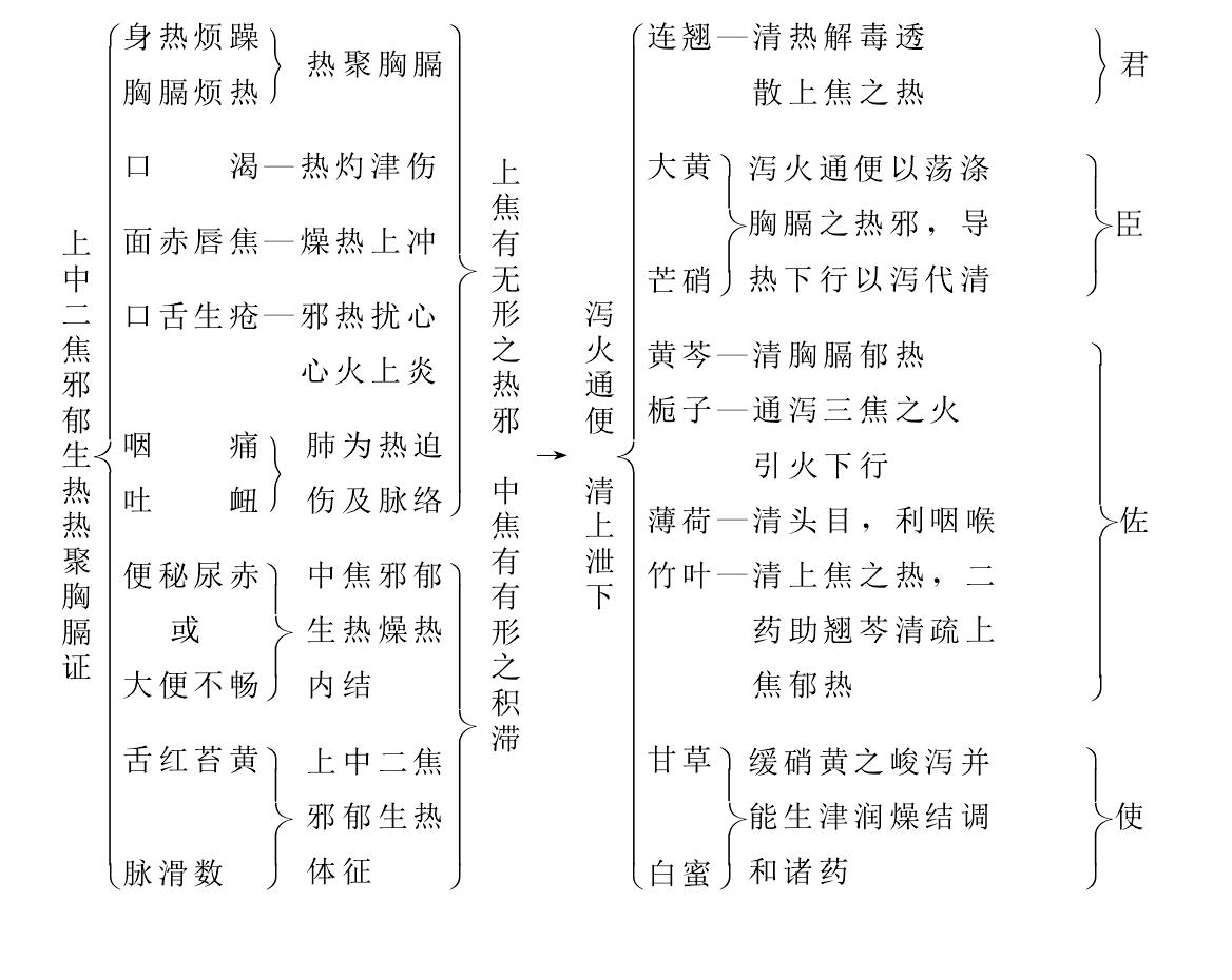 涼膈散